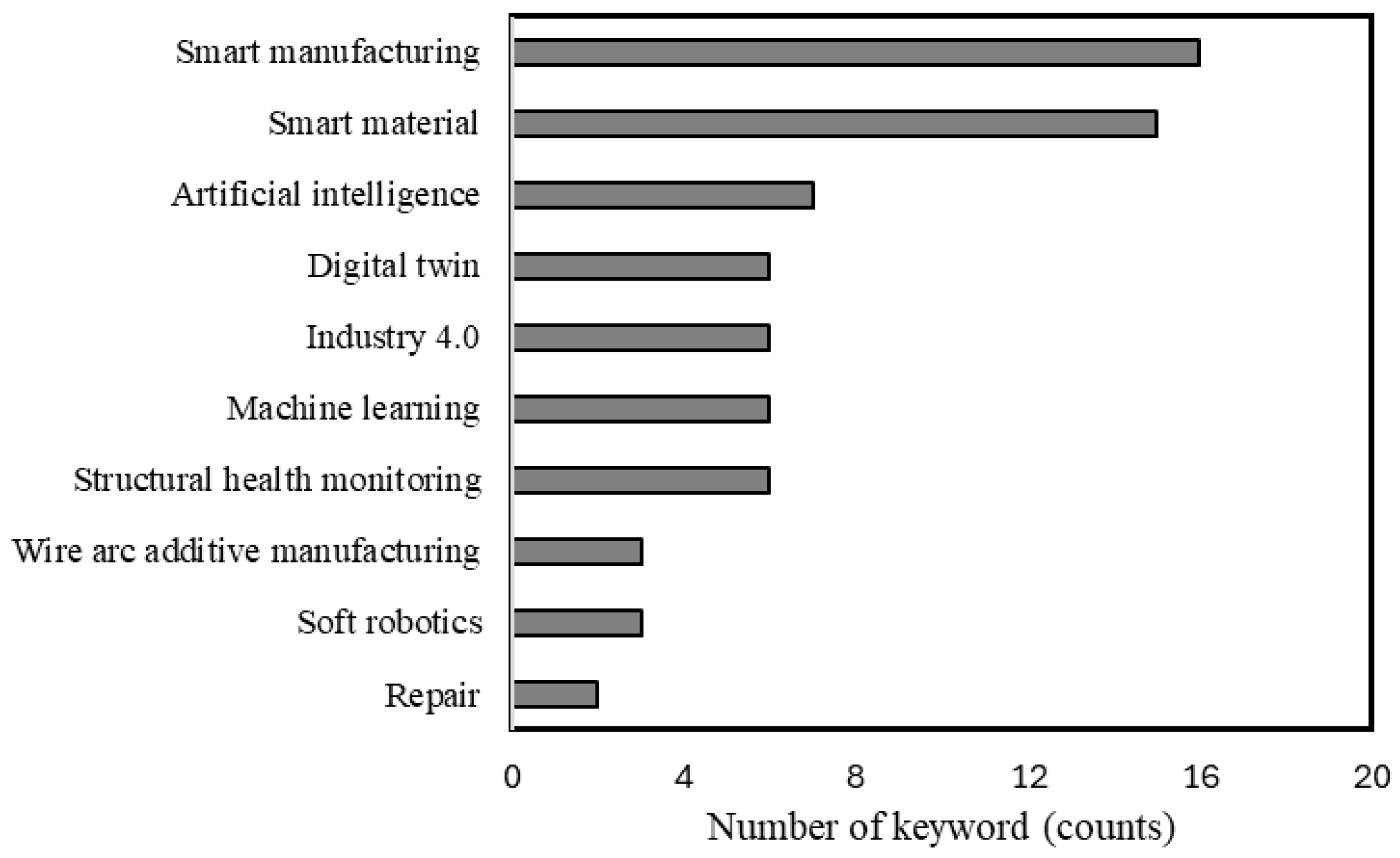Smartcities 07 00135 g004