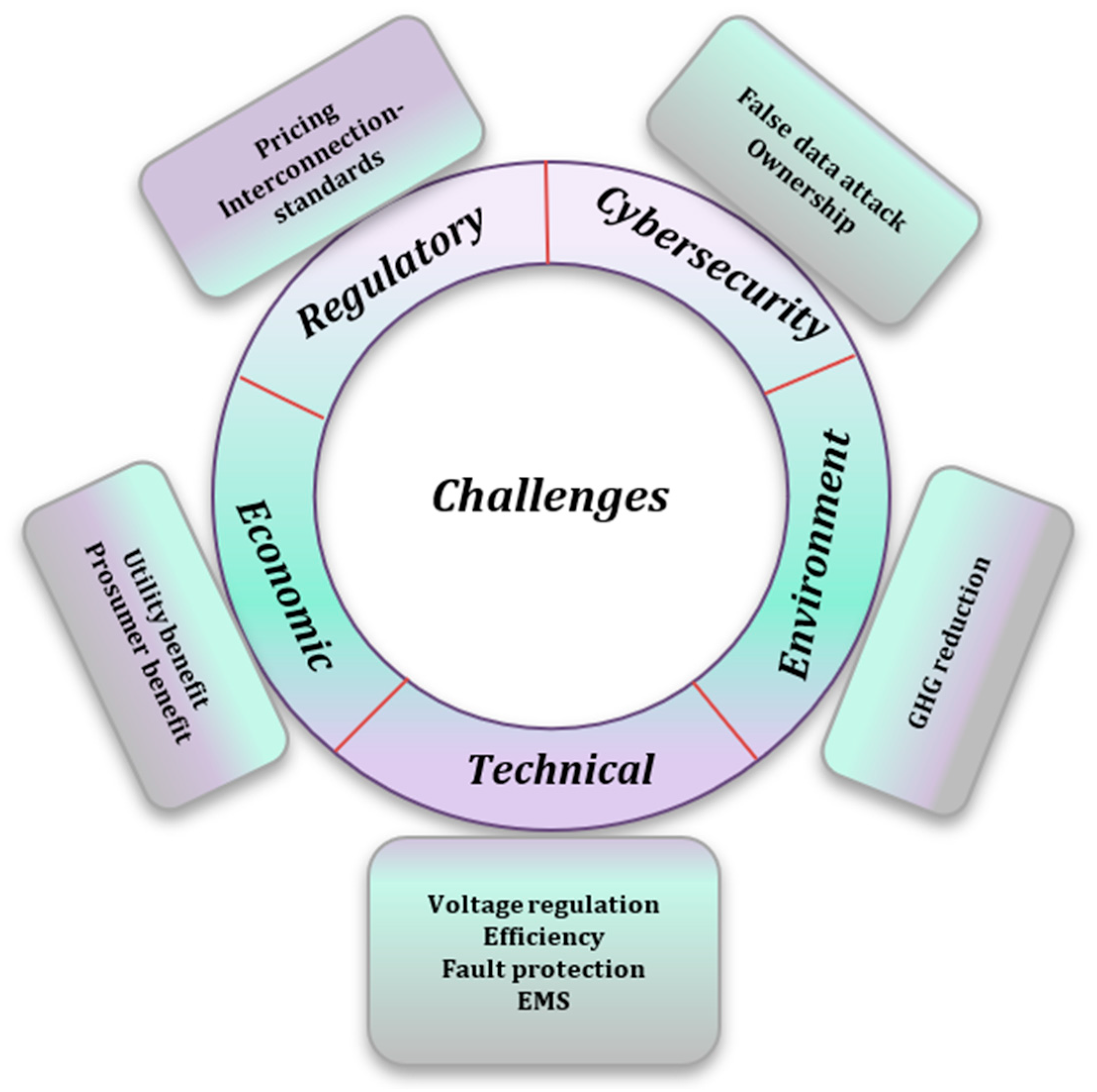 Smartcities 08 00011 g007