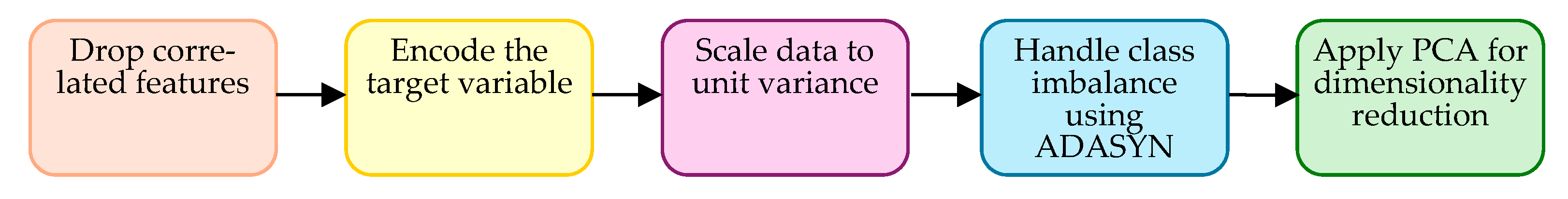 Smartcities 08 00013 g001