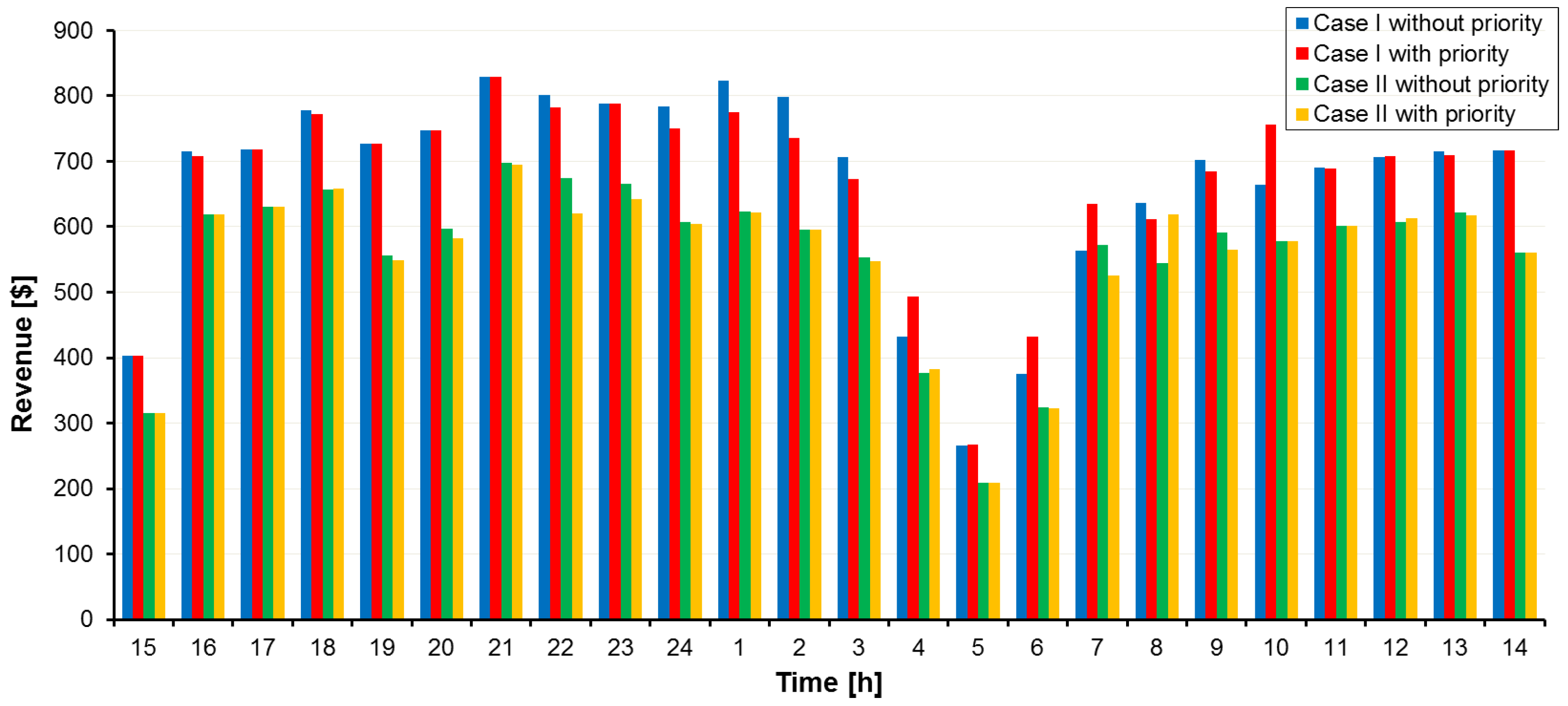 Smartcities 08 00076 g011