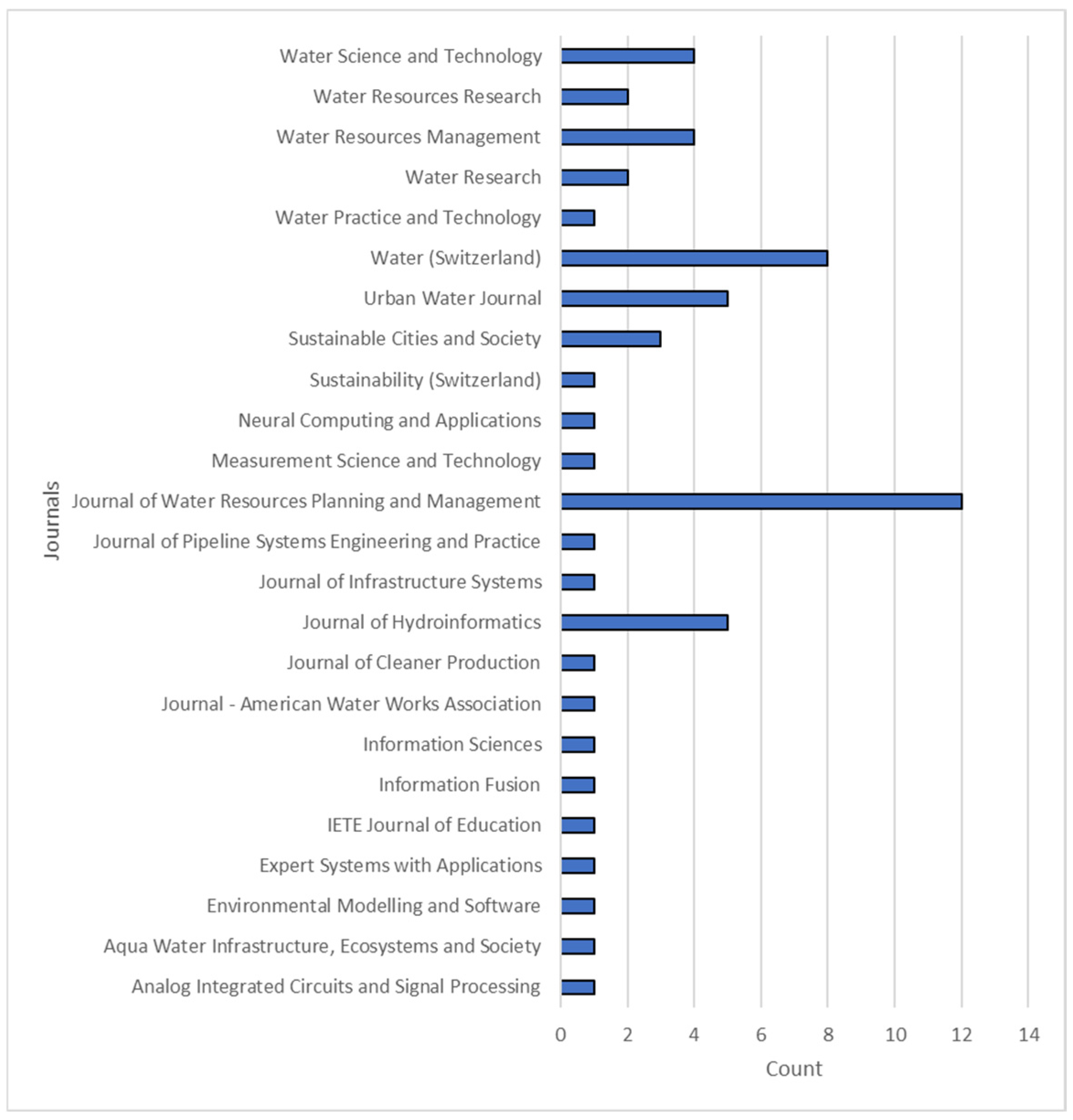 Smartcities 08 00078 g002