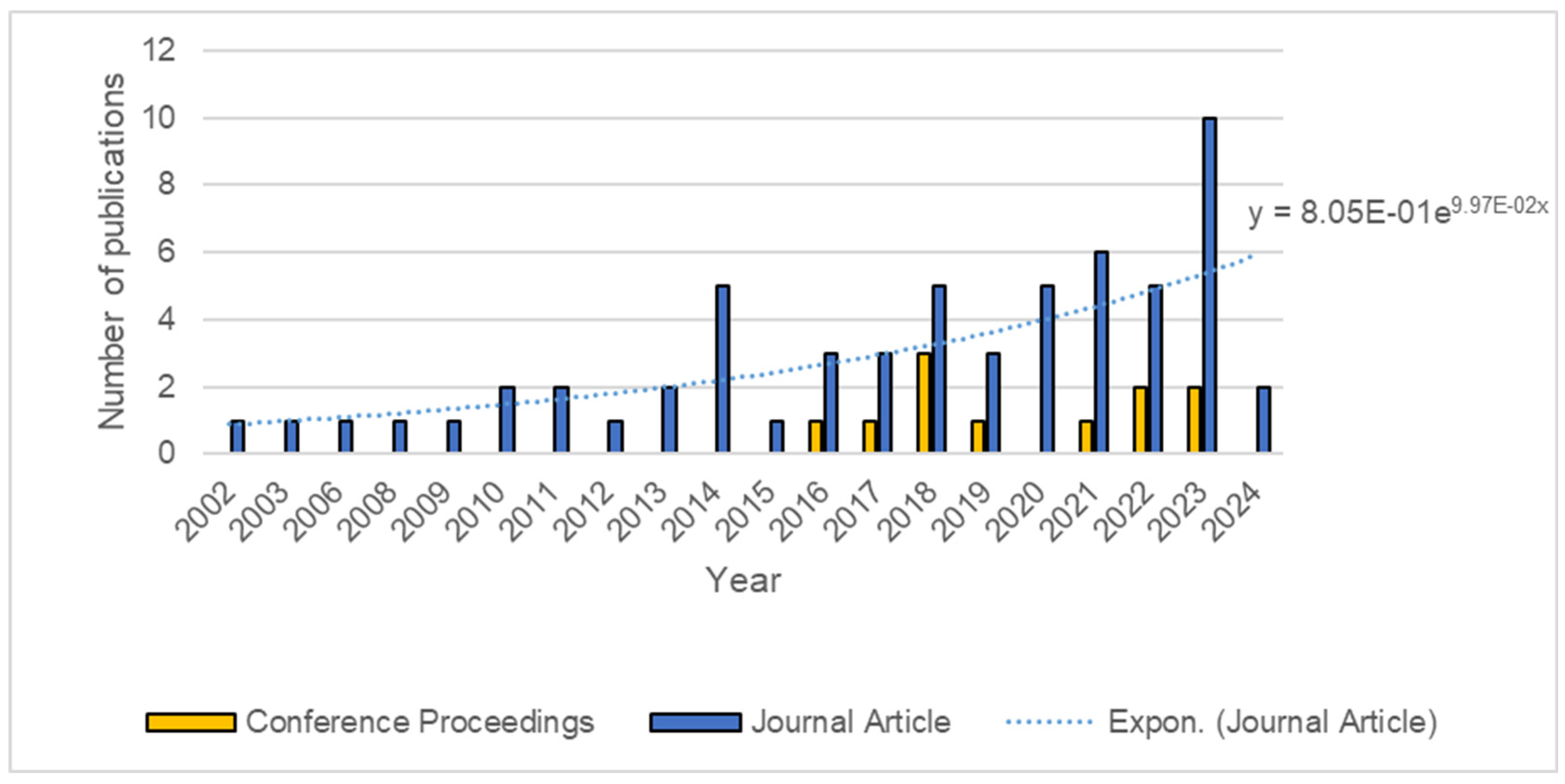 Smartcities 08 00078 g003