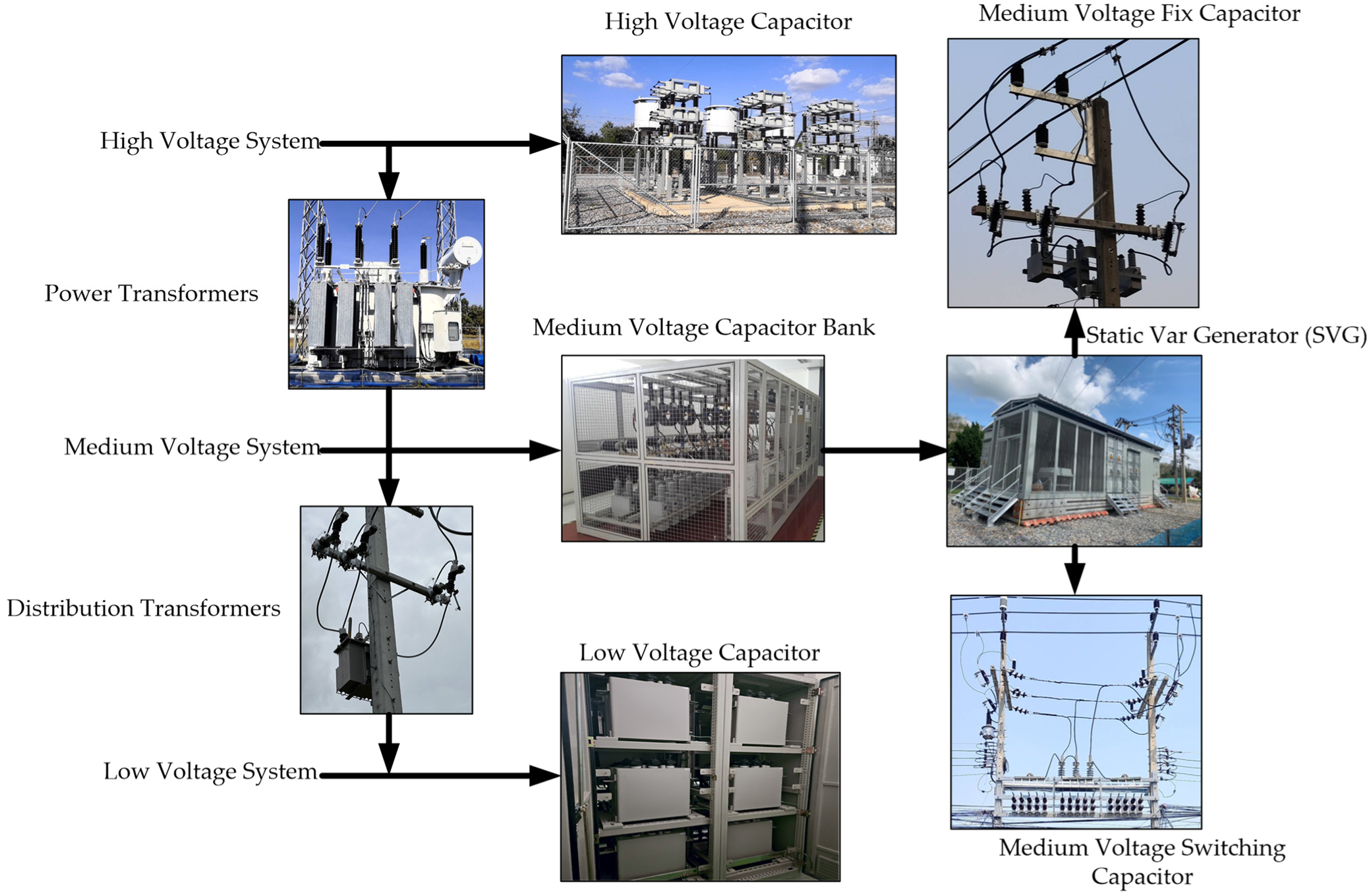 Mitigation of Voltage Magnitude Profiles Under High