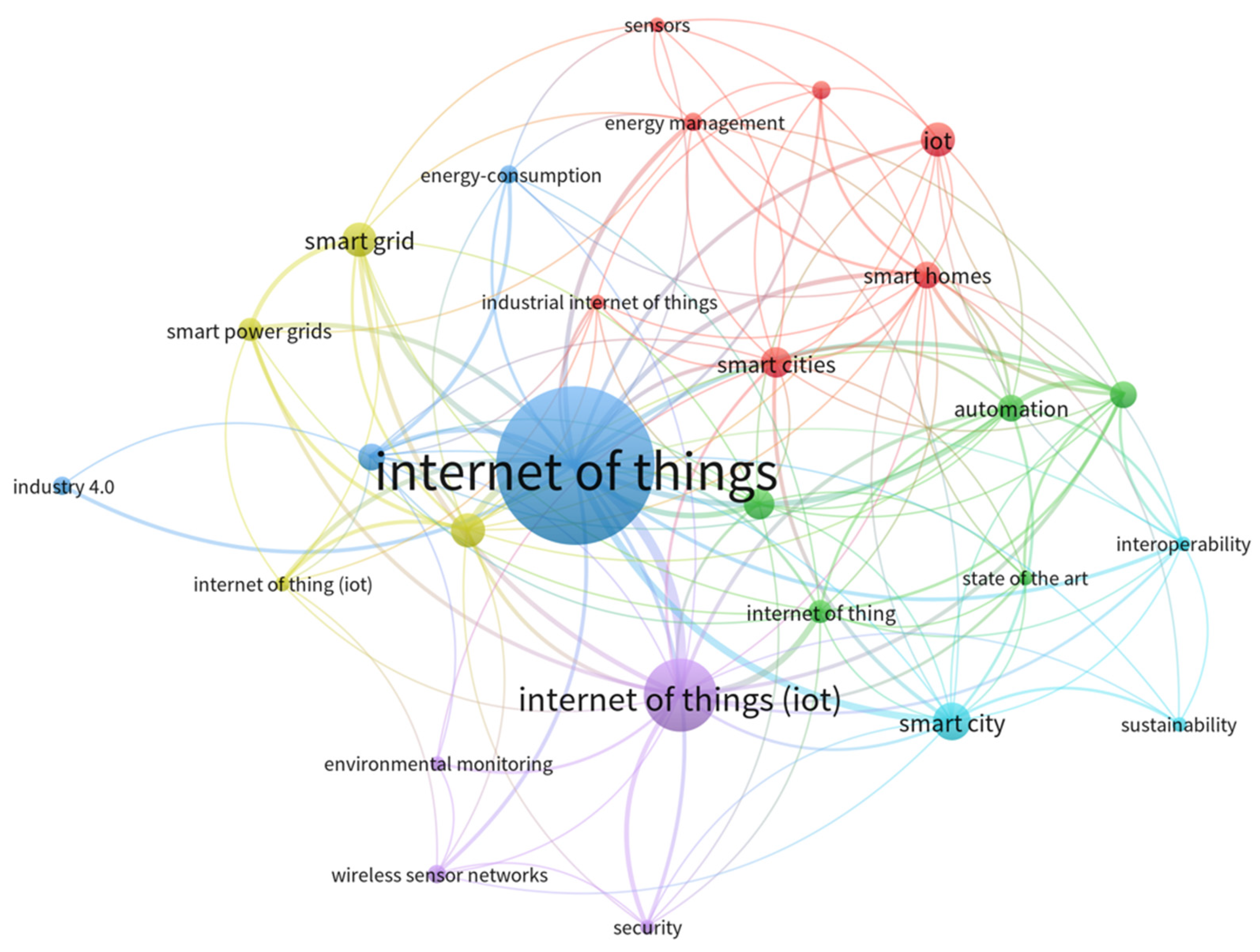 Smartcities 08 00108 g001
