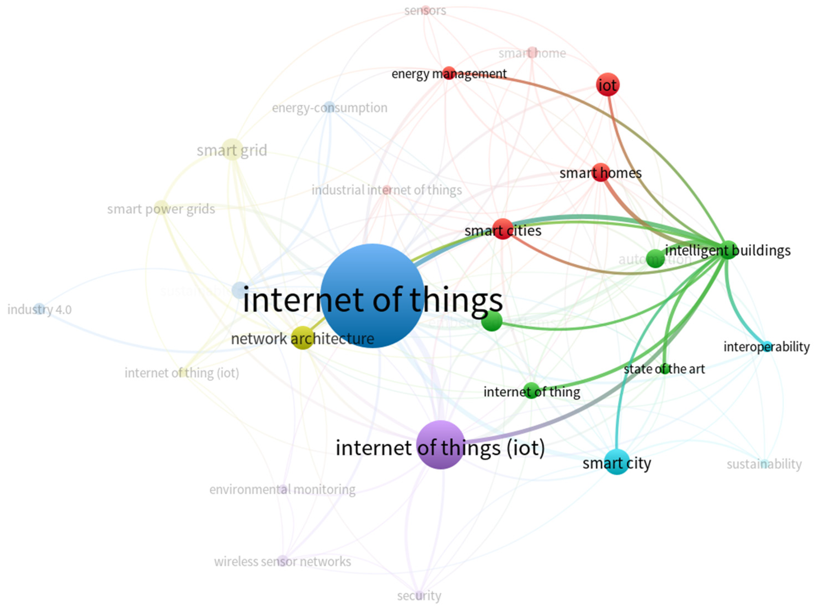 Smartcities 08 00108 g002