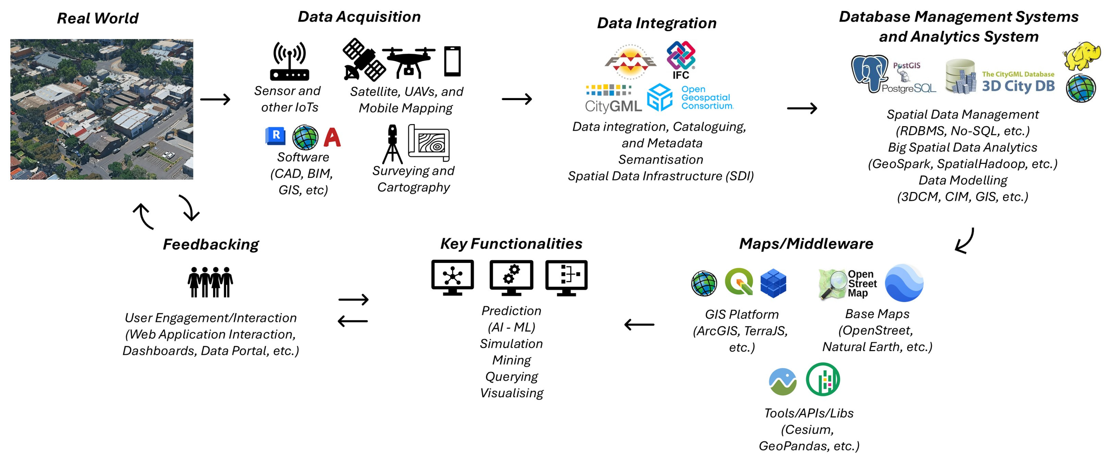 Smartcities 08 00128 g001