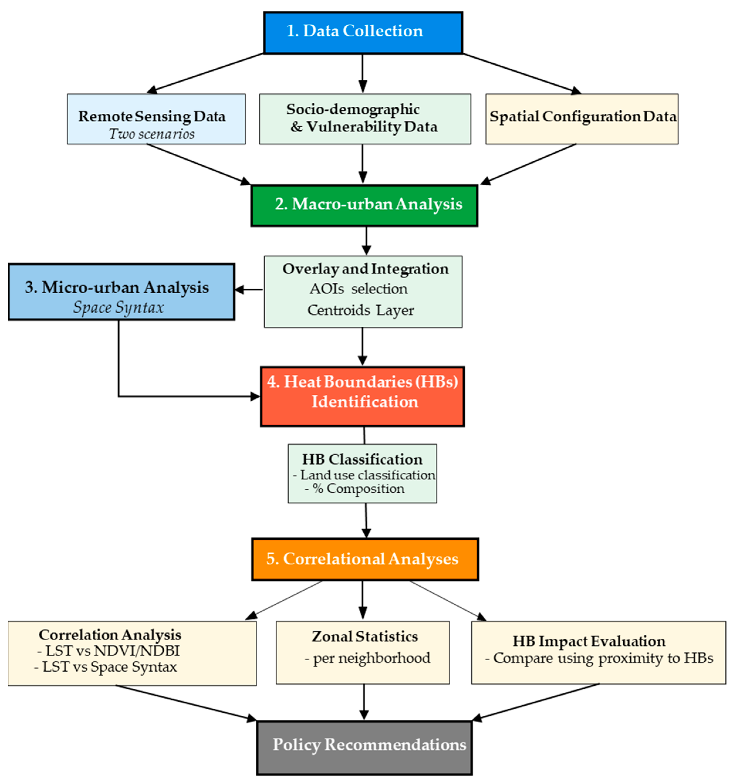 Smartcities 08 00137 g001
