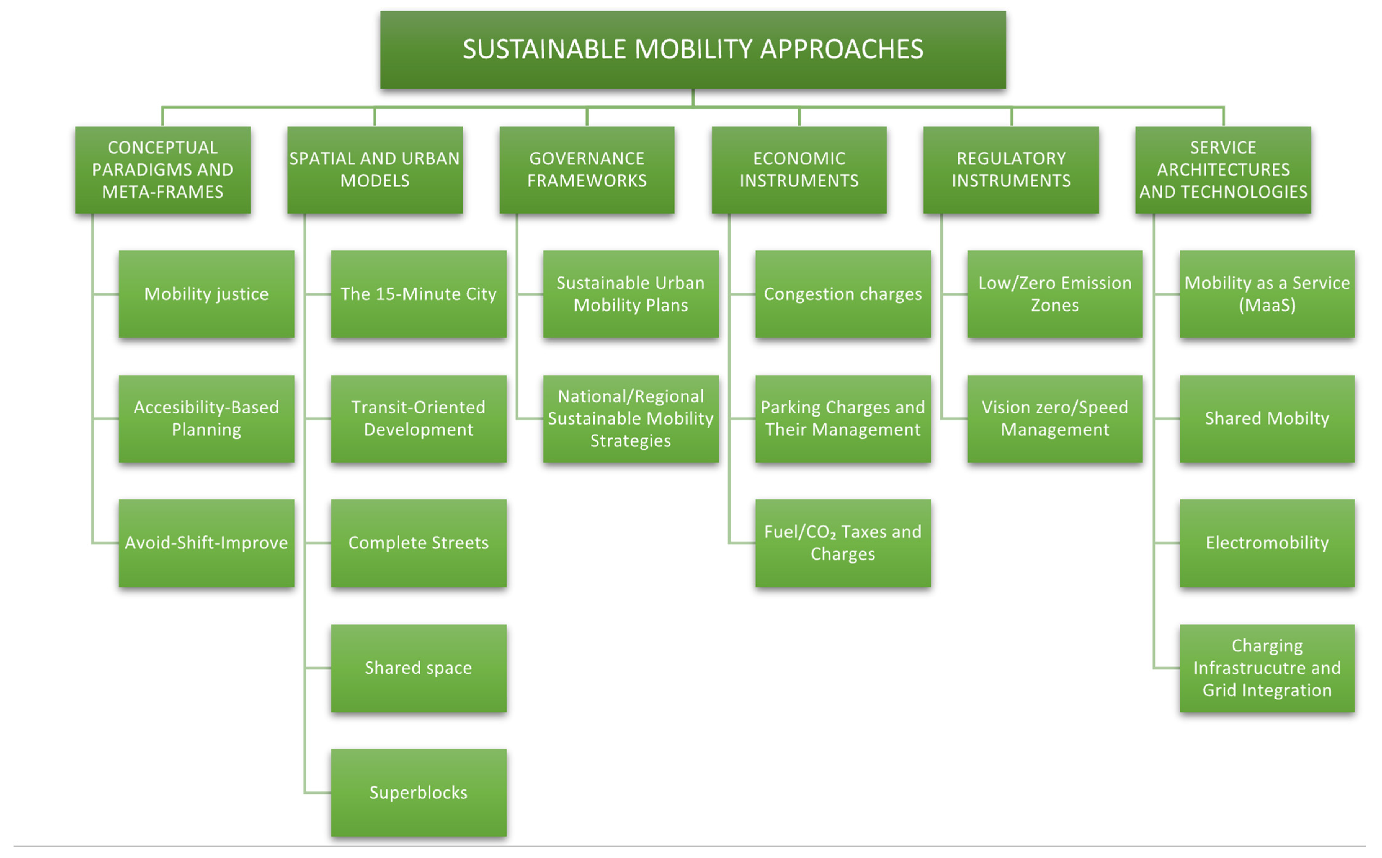 Smartcities 08 00164 g002 Smartcities 08 00164 g002