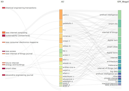 IoT, AI, and Digital Twins in Smart Cities: A Systematic Review for a ...