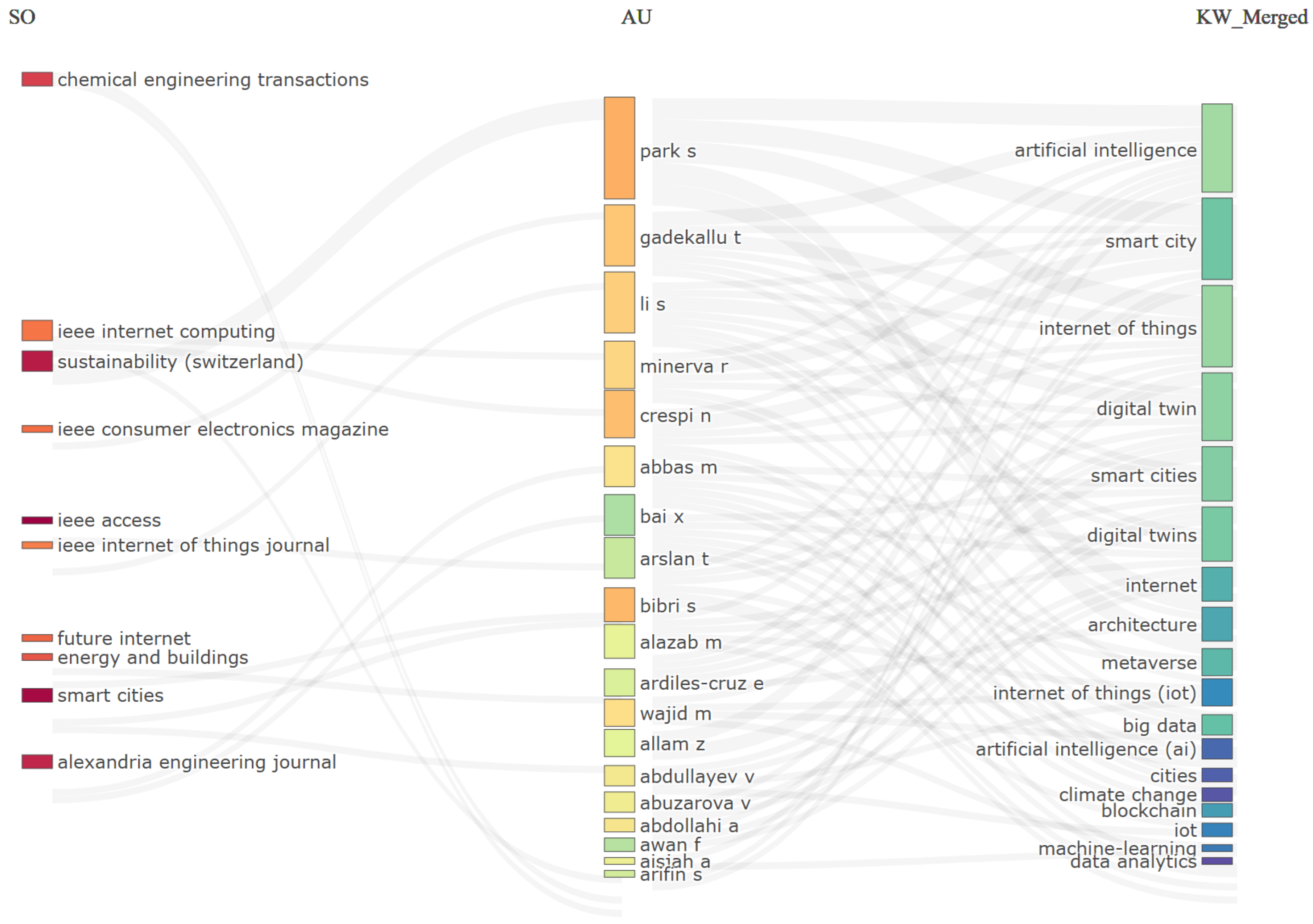 Smartcities 08 00175 g002