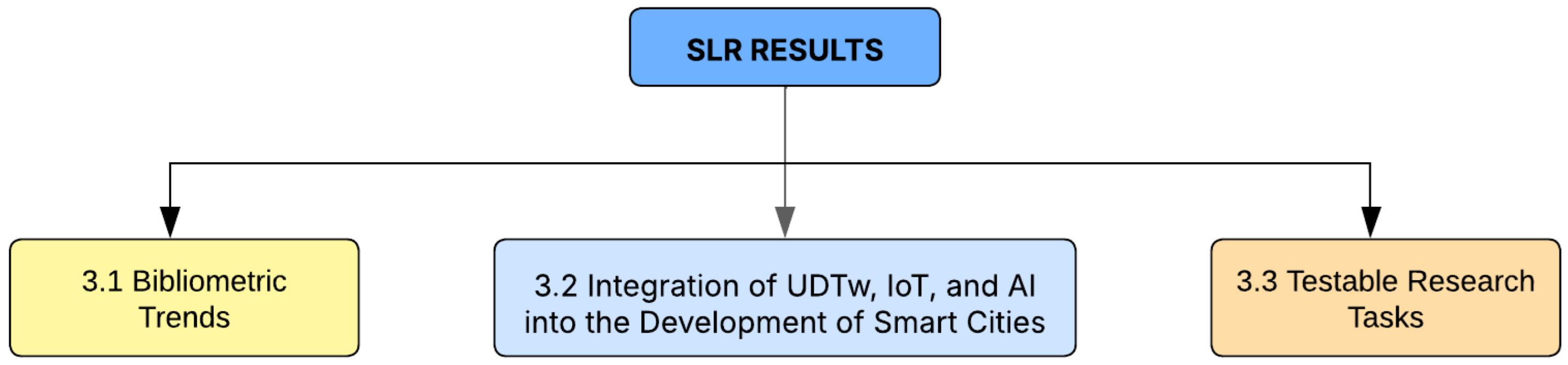 Smartcities 08 00175 g003