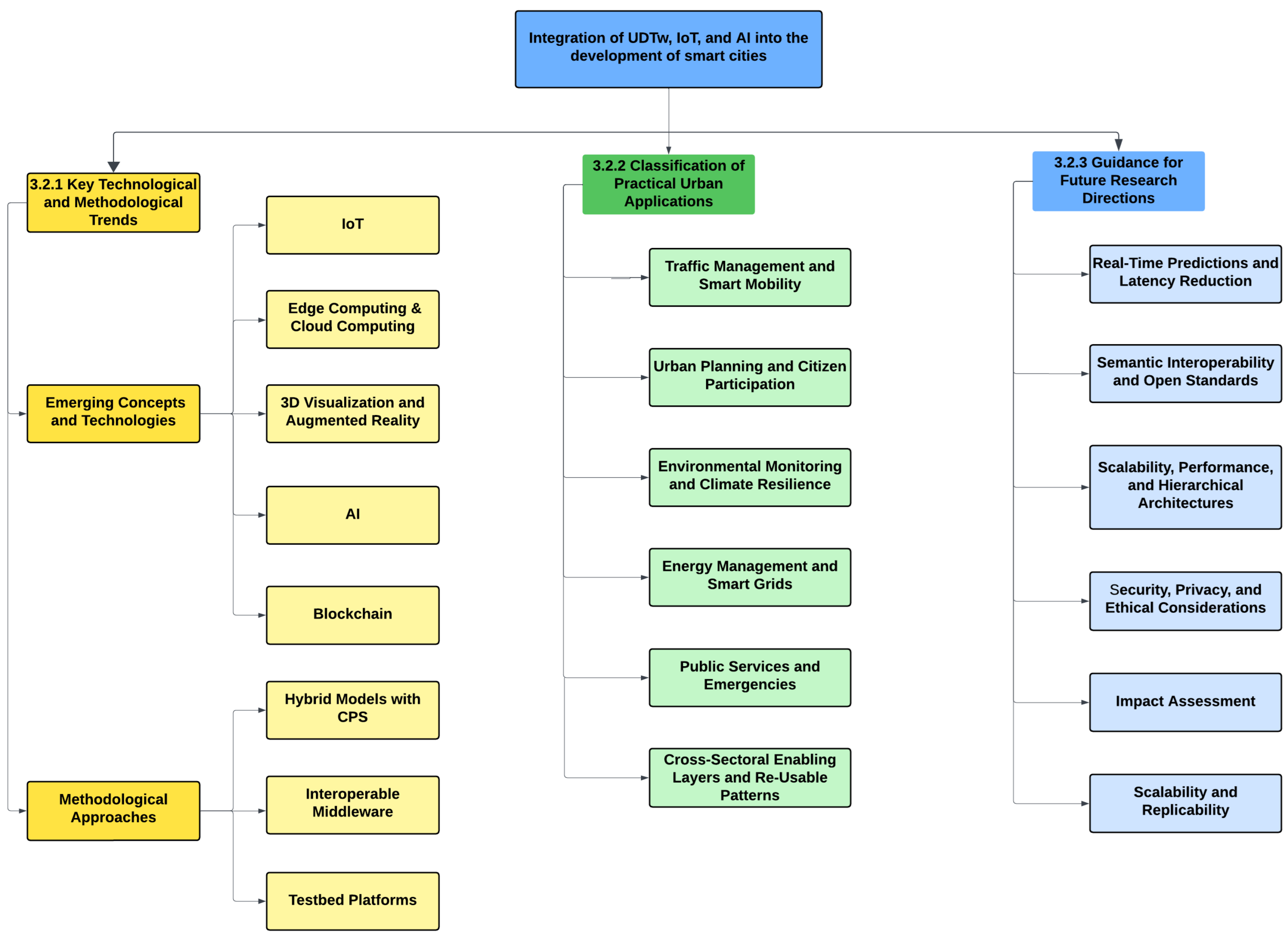Smartcities 08 00175 g008
