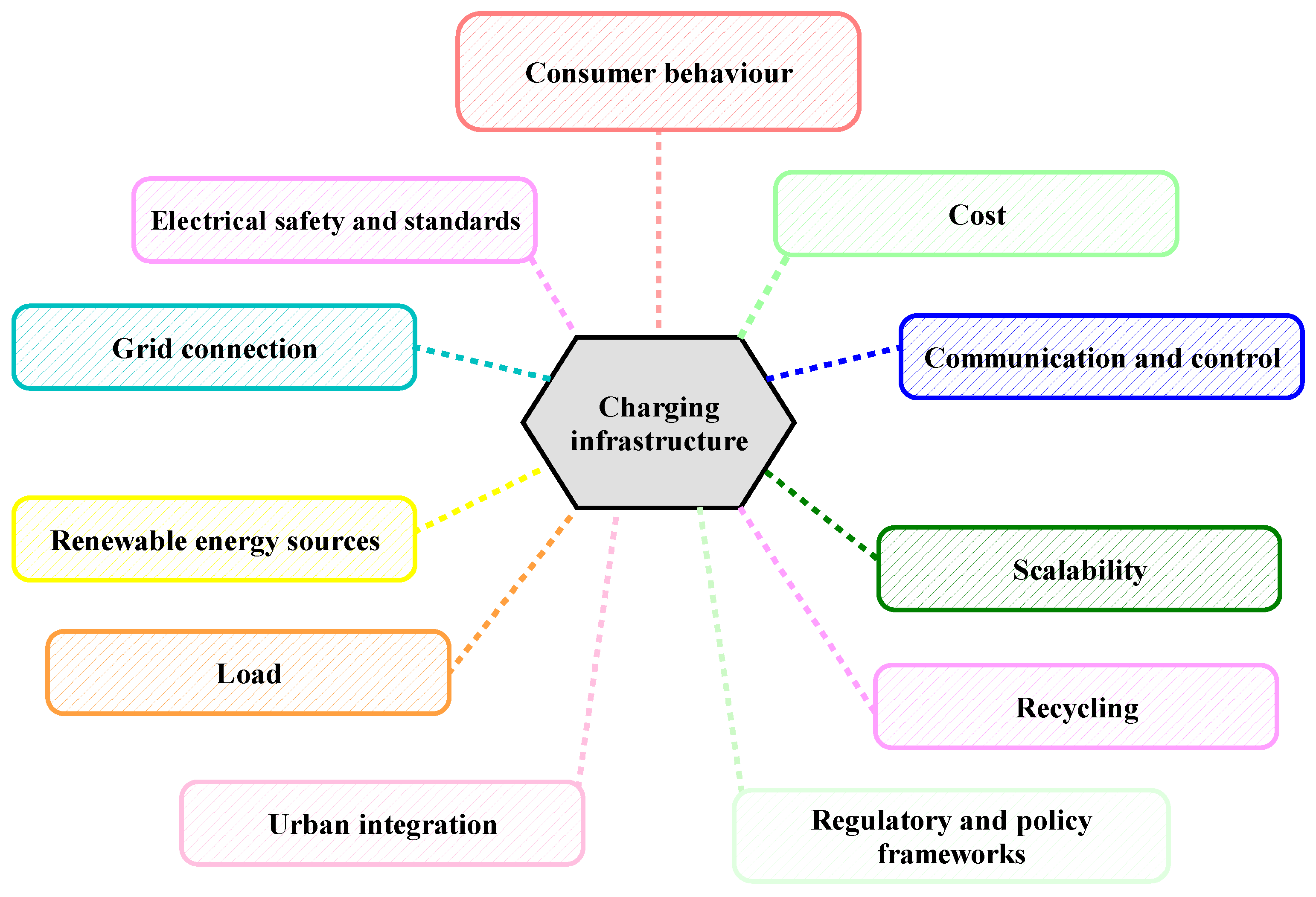 Smartcities 08 00176 g007