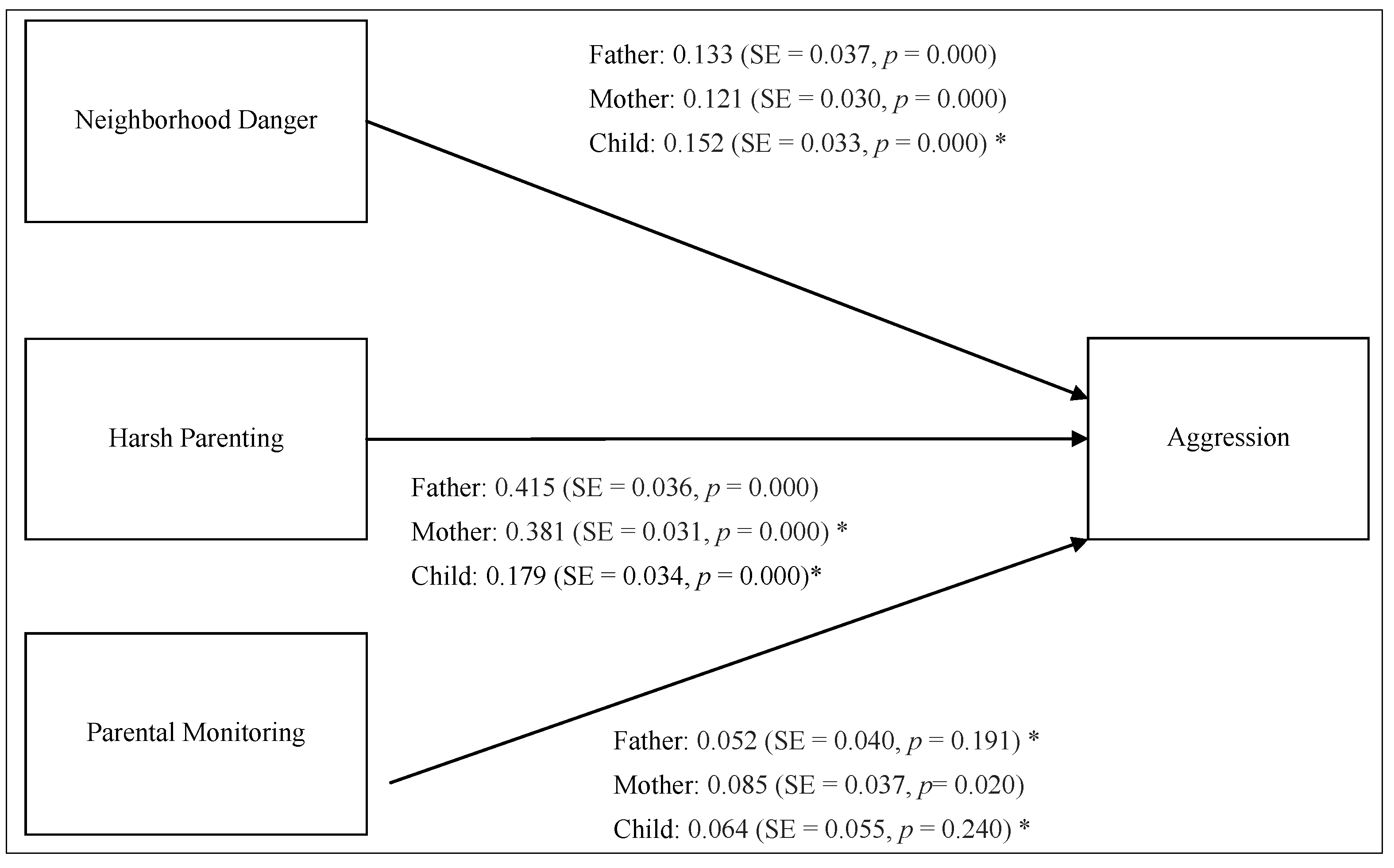Societies Free Full-Text Neighborhood Danger, Parental Monitoring, Harsh Parenting, and Child Aggression in Nine Countries