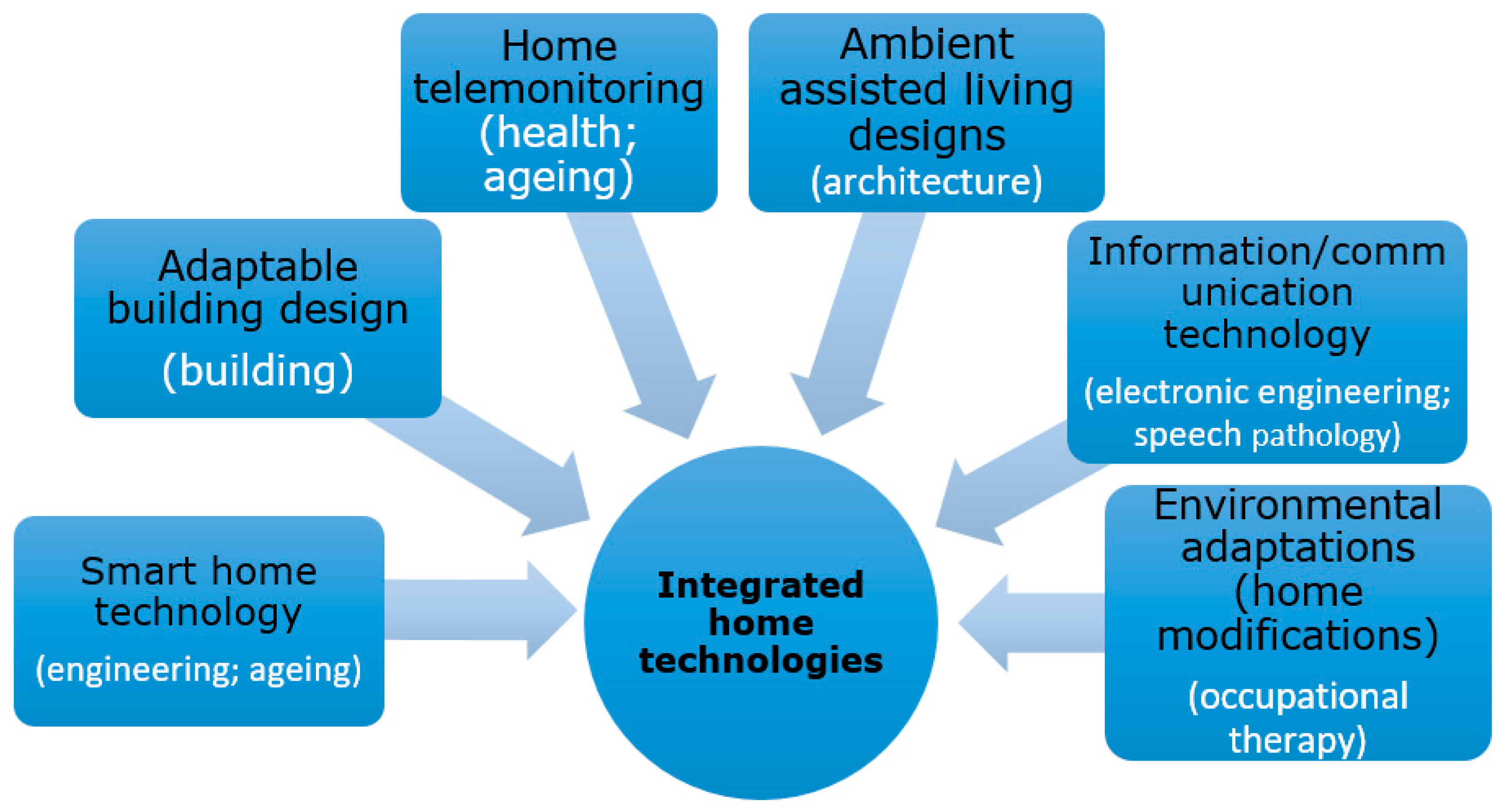 The Benefits of Technology for Disabled People - Disabled Living