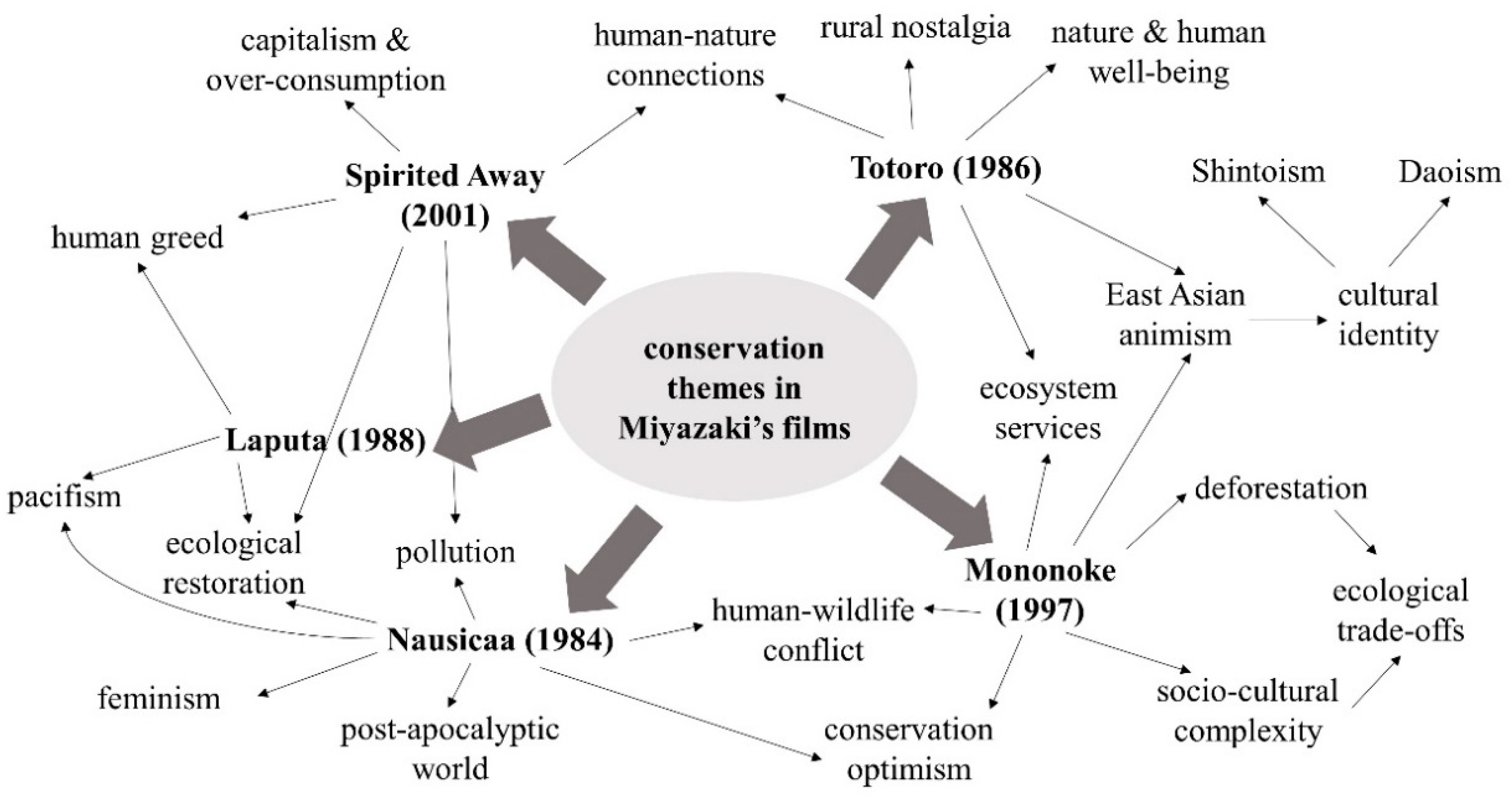 Societies | Free Full-Text | Human–Nature Relationships in East Asian Animated Films Societies | Free Full-Text | Human–Nature Relationships in East Asian Animated Films