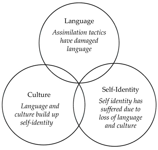Consequences and Remedies of Indigenous Language Loss in Canada