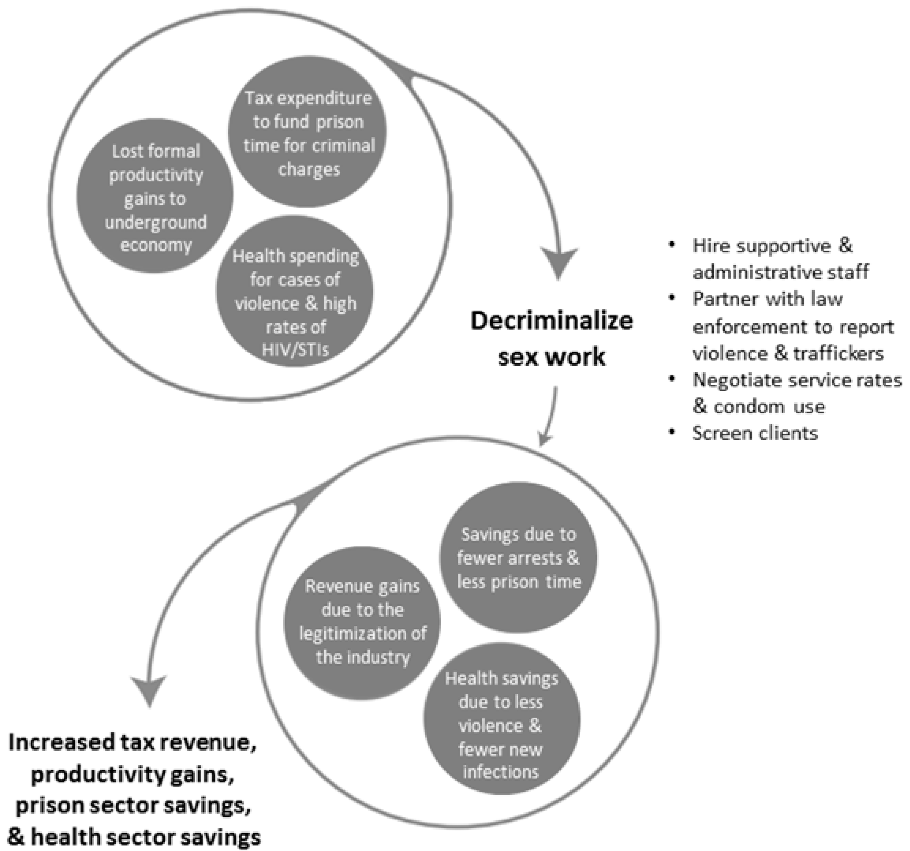 Societies Free Full-Text The Economic Consequences of Decriminalizing Sex Work in Washington, DC—A Conceptual Model