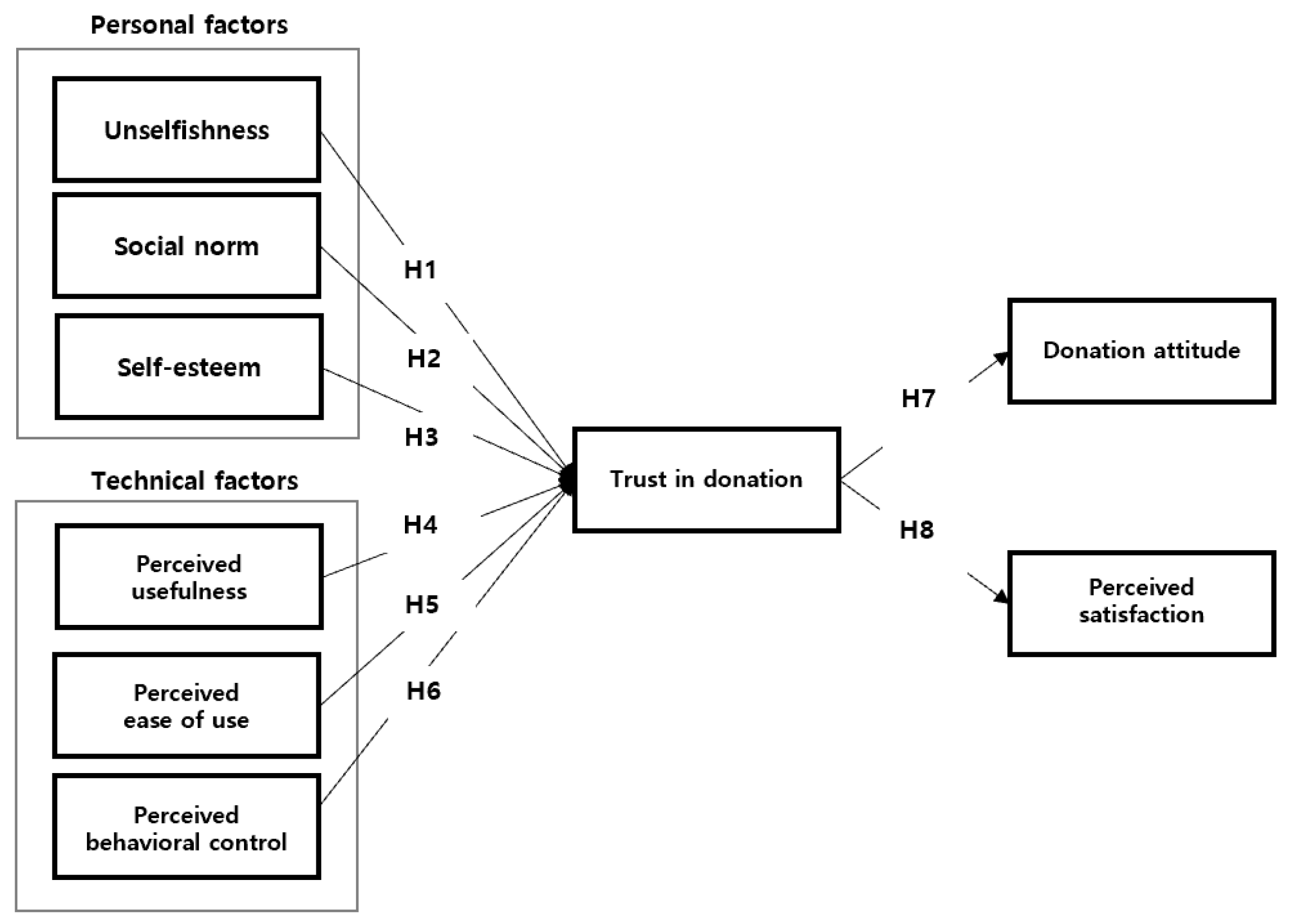 Societies Free Full-Text Online Donation Attitude and Satisfaction with Simple Mobile Payments A Case of the Korean Red Cross pic picture