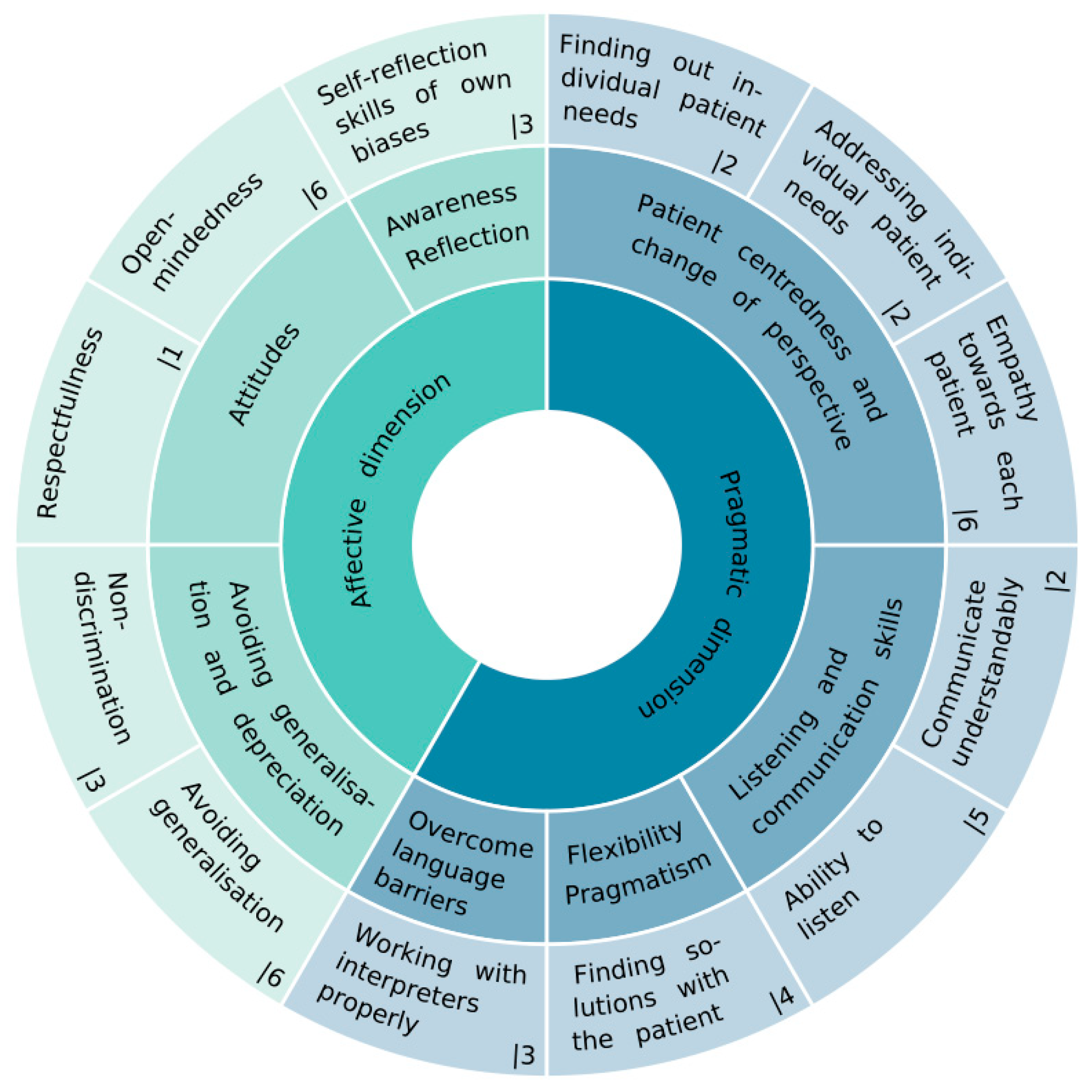 Personality of Belgian physicians in a clinical leadership program, BMC  Health Services Research