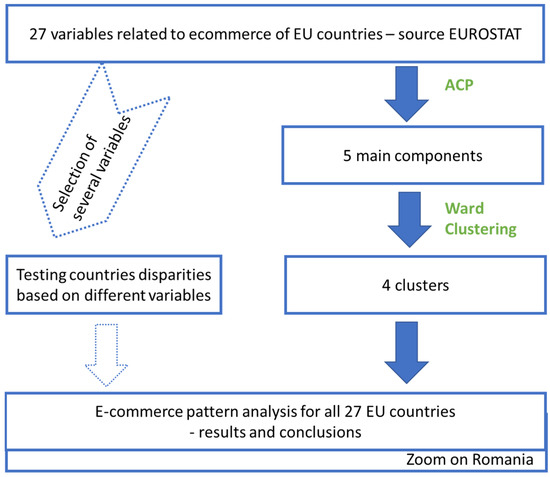 Commerce Pattern Online Commerce Pattern in European Union Countries between 2019 and 2020