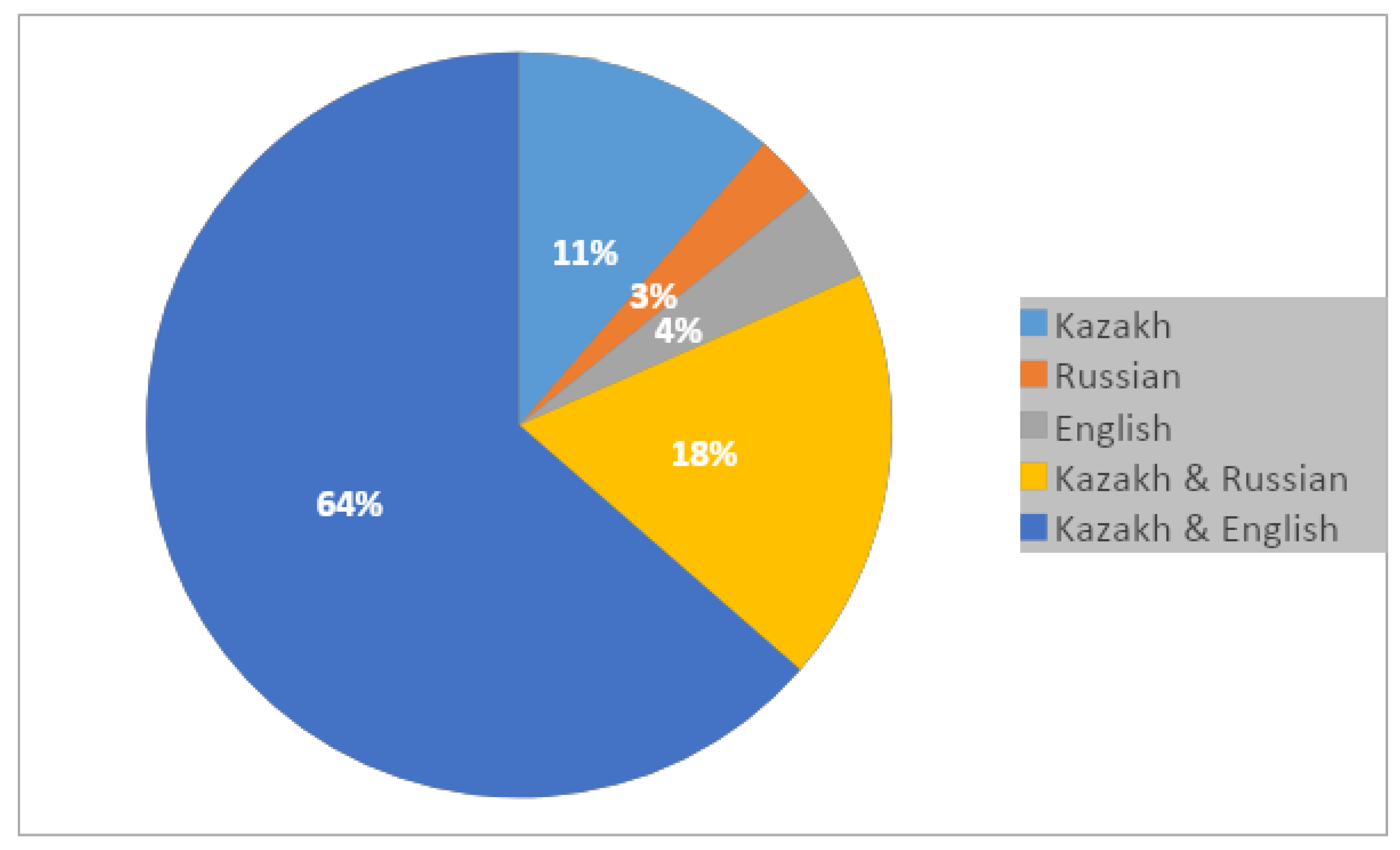 Societies Free Full-Text Bottom-Up Approach to Language Policy and Planning in Kazakhstan