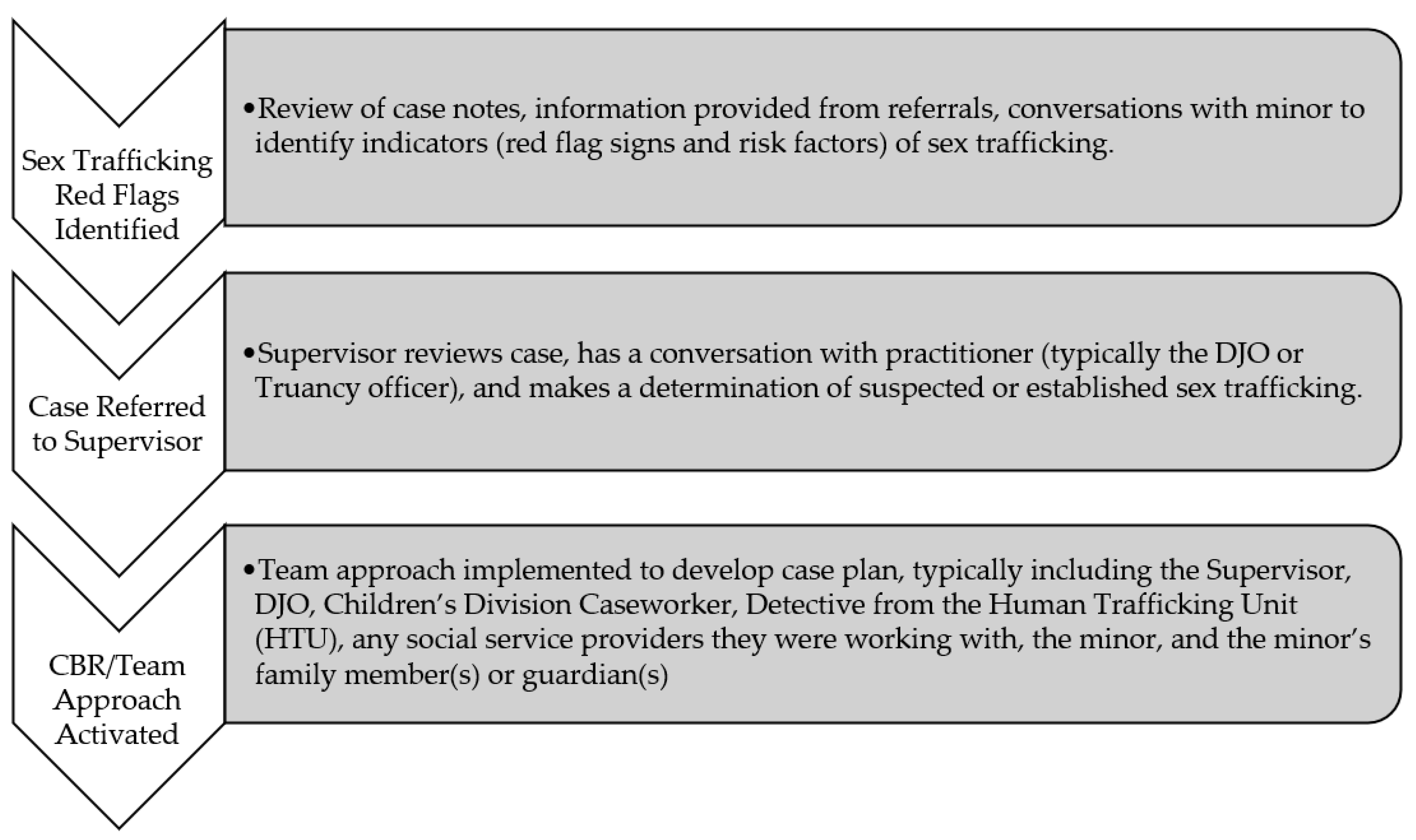 Societies Free Full-Text Team Approaches to Addressing Sex Trafficking of Minors Promising Practices for a Collaborative Model image picture