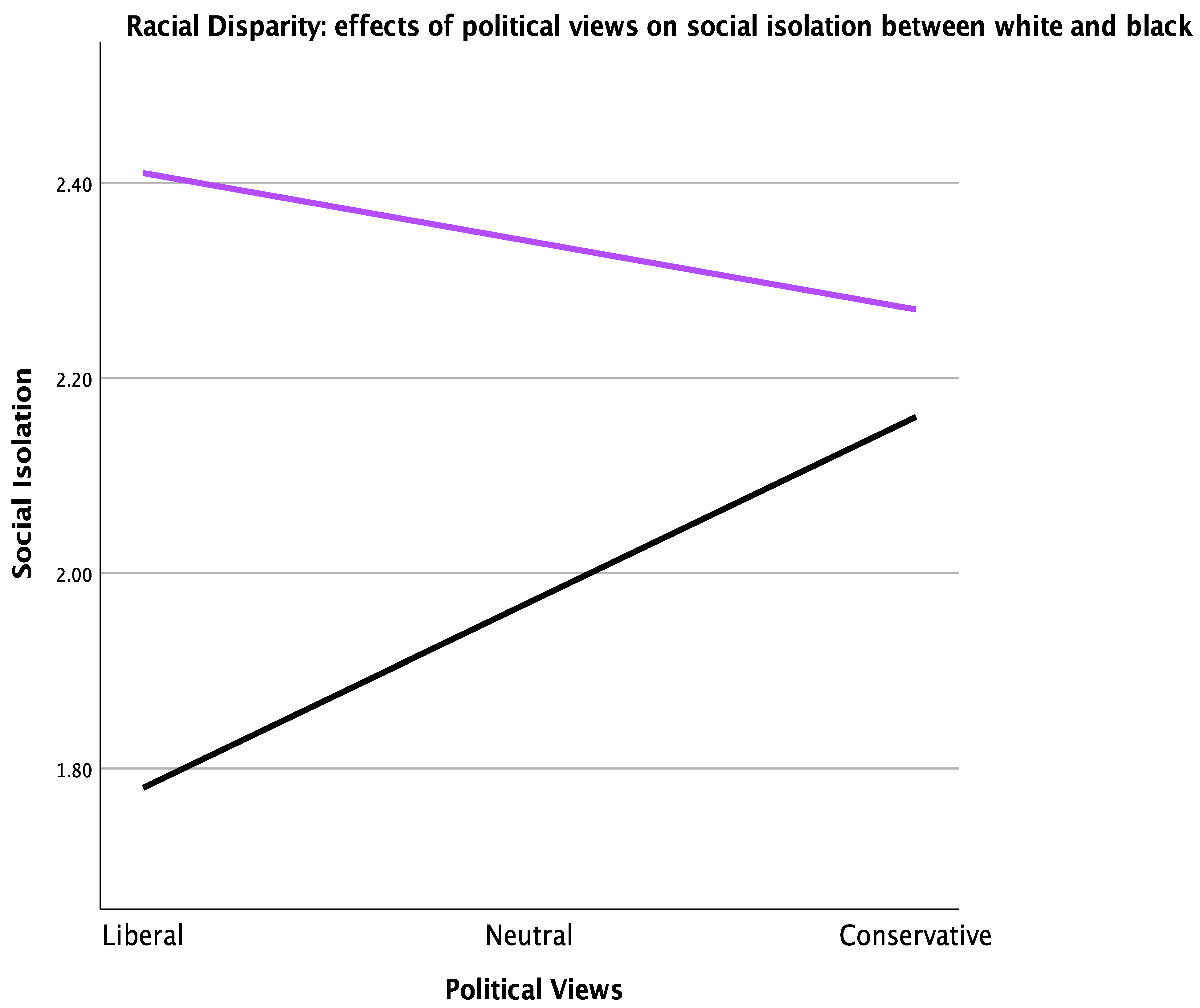 Political Views, Race and Ethnicity, and Social Isolation Evidence