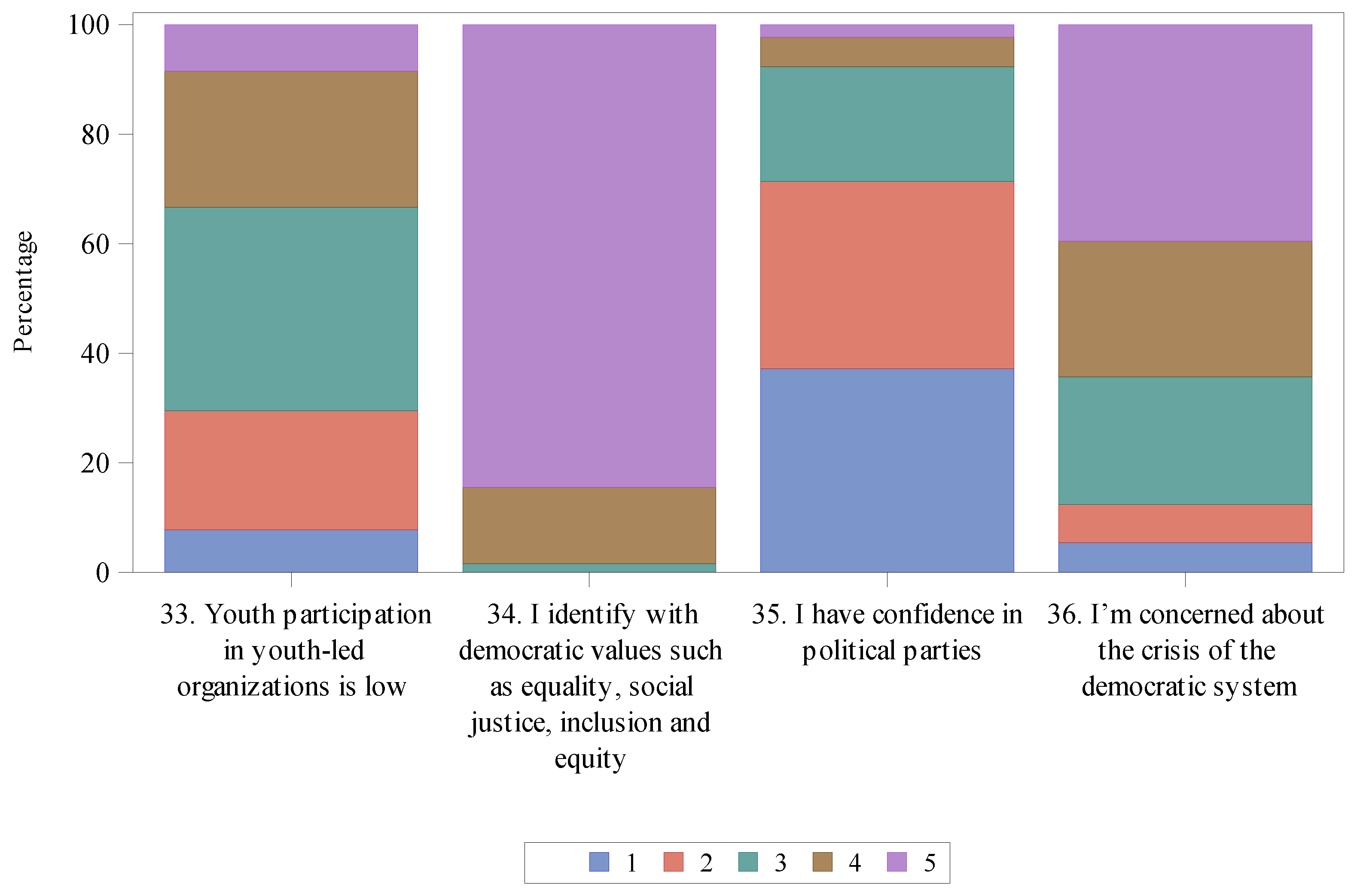 Youth Democratic Political Identity and Disaffection: Active Citizenship  and Participation to Counteract Populism and Polarization in Barcelona