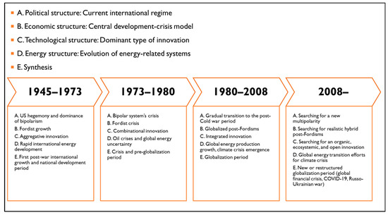 New Globalization and Energy Transition: Insights from Recent 