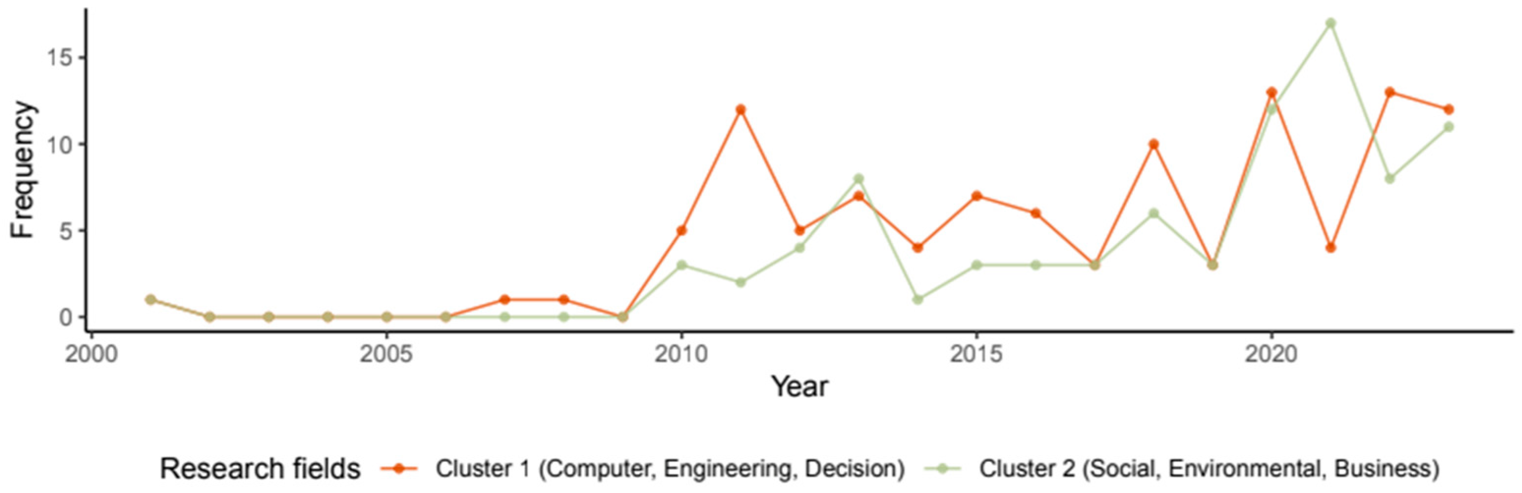 Societies 14 00270 g002