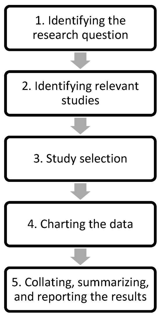 Sensory Methodologies and Methods: A Scoping Review