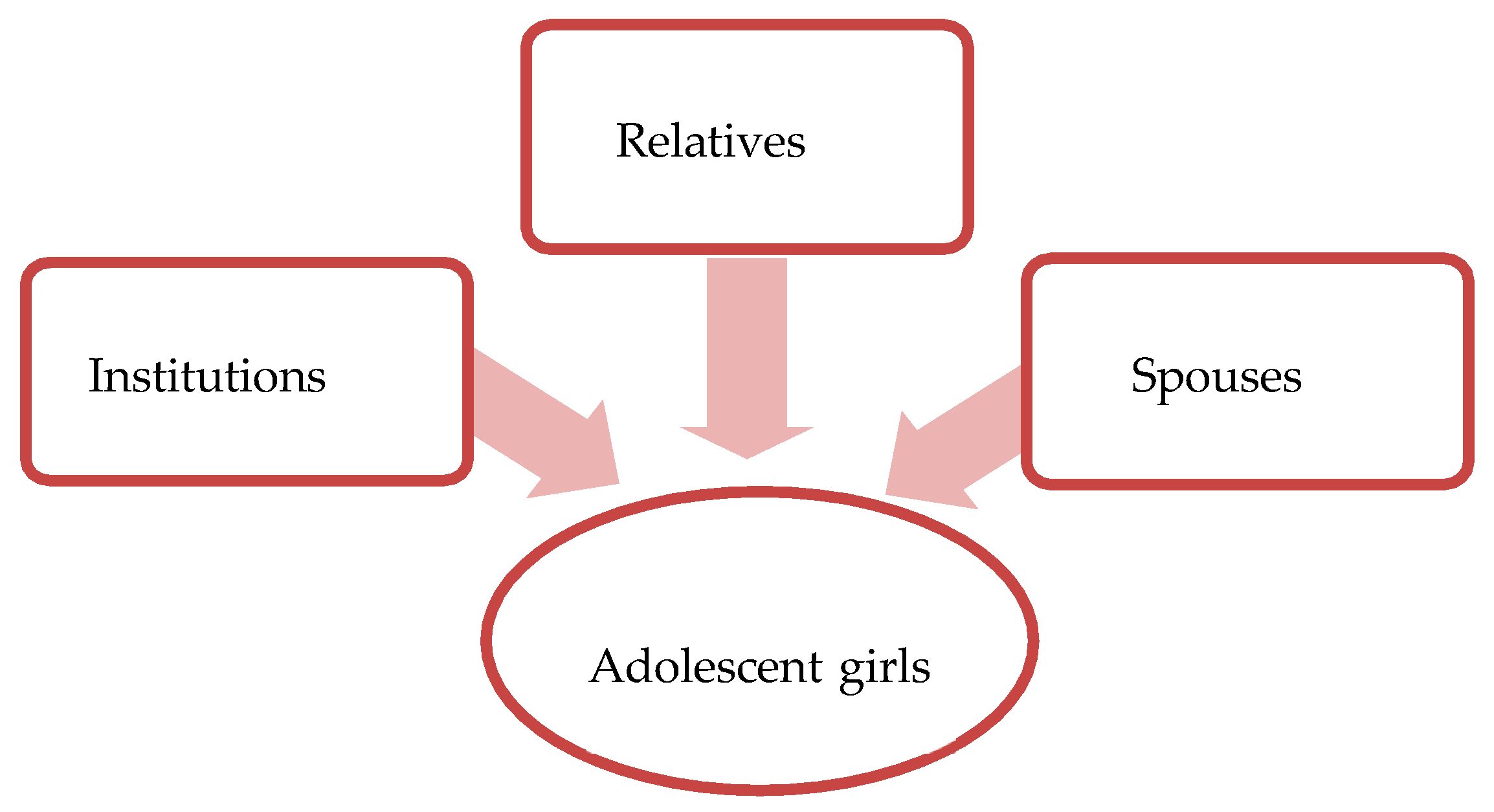 Societies 15 00293 g003