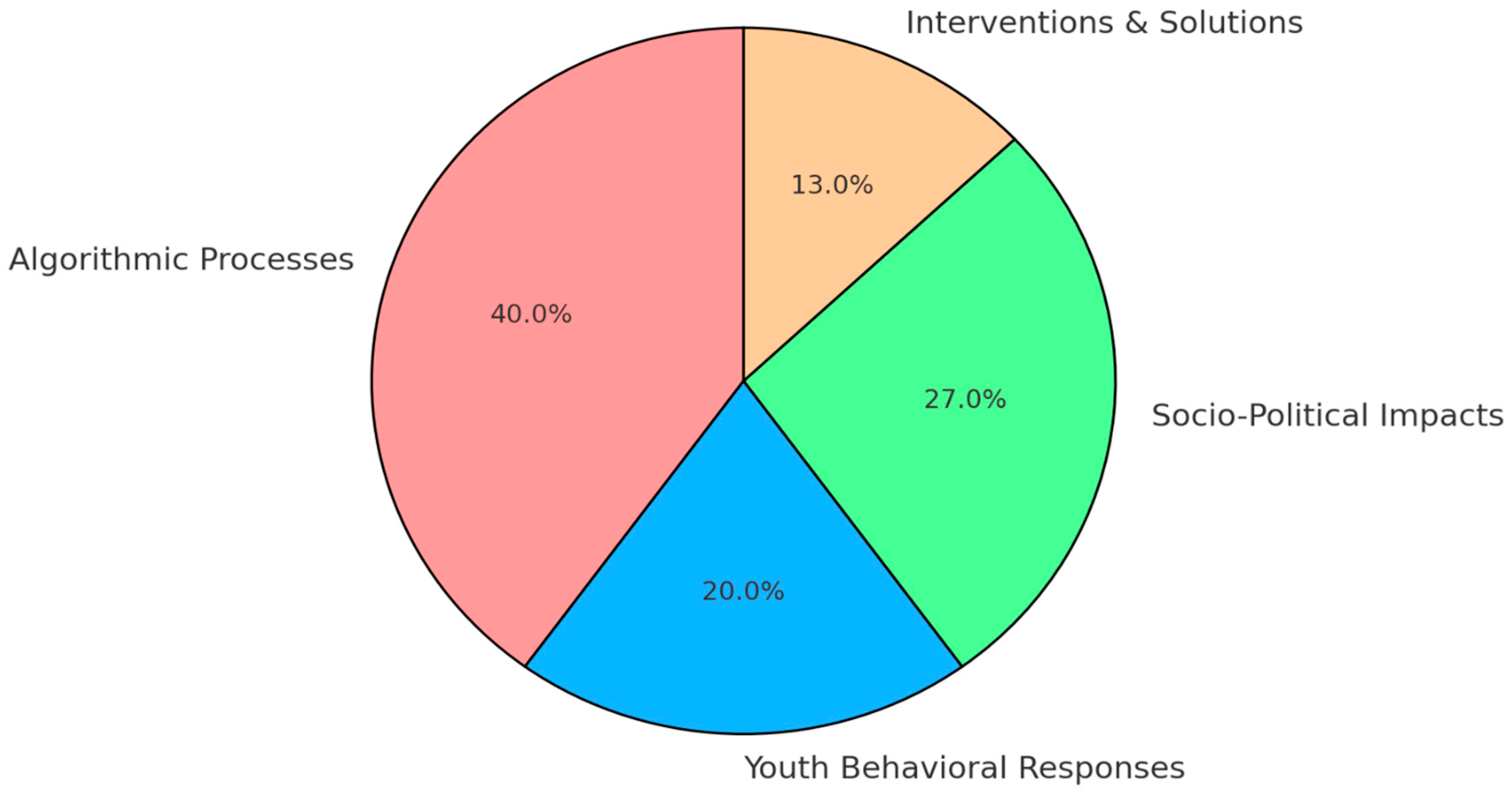 Societies 15 00301 g005 Societies 15 00301 g005