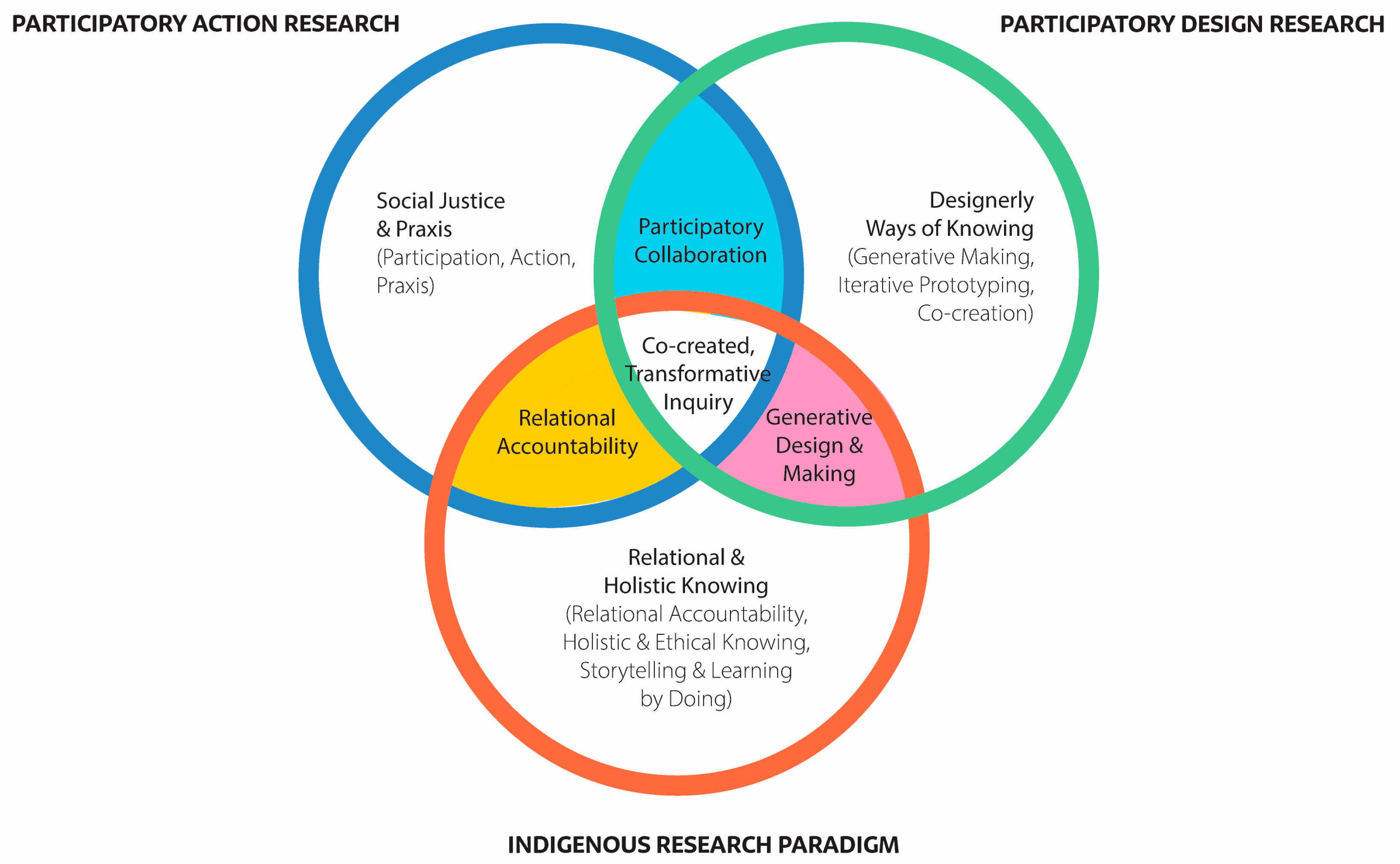 From Othering to Understanding: Participatory Design as a Practice of ...