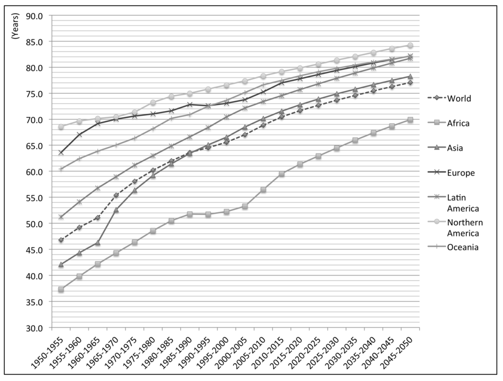 Social Sciences Free Full Text Population Aging An Emerging Research Agenda For Sustainable Development Html