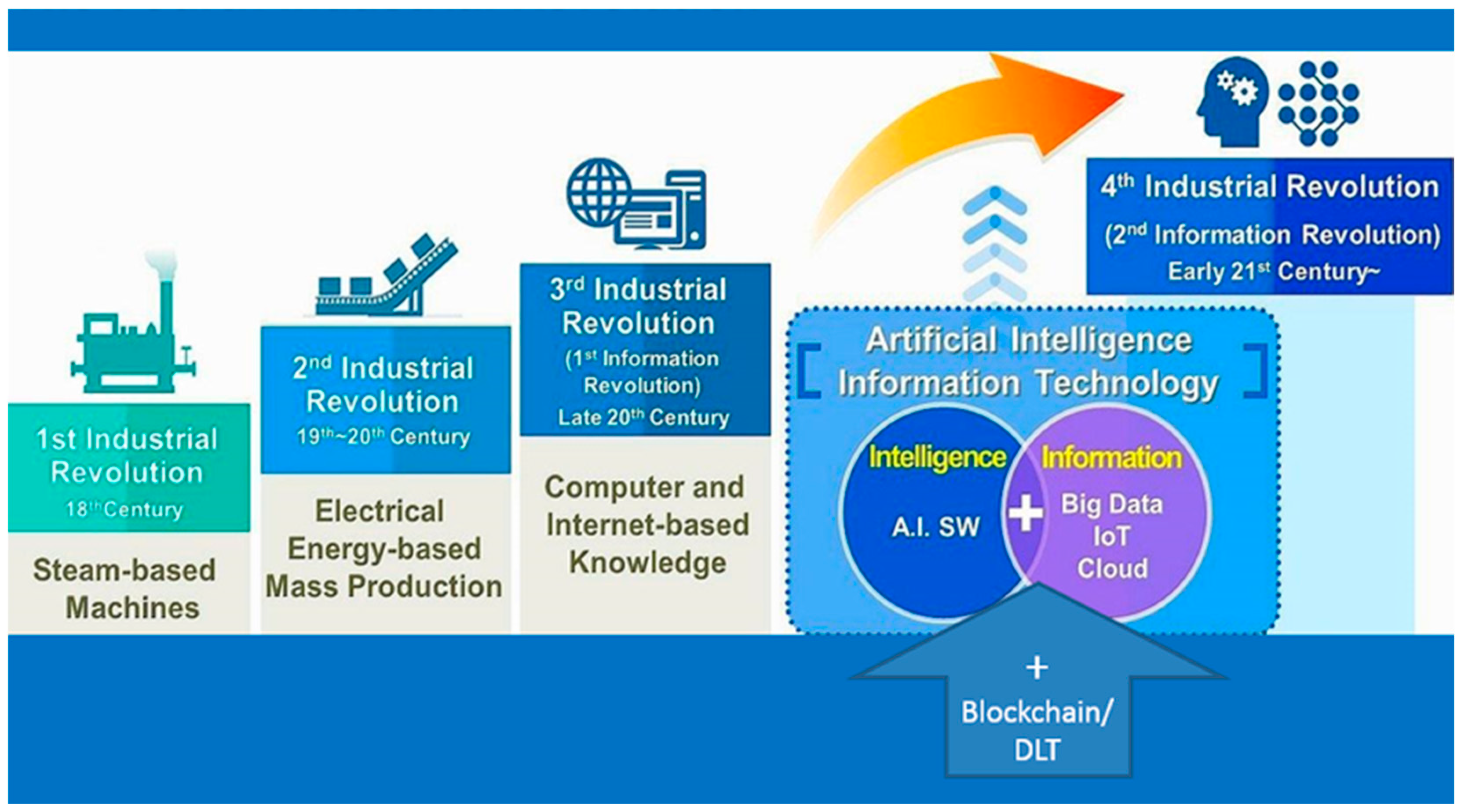 Четвертая промышленная революция какие технологии. The fourth Industrial Revolution. 4th Industrial Revolution. 4 Industrial Revolution. Four Industrial Revolutions.