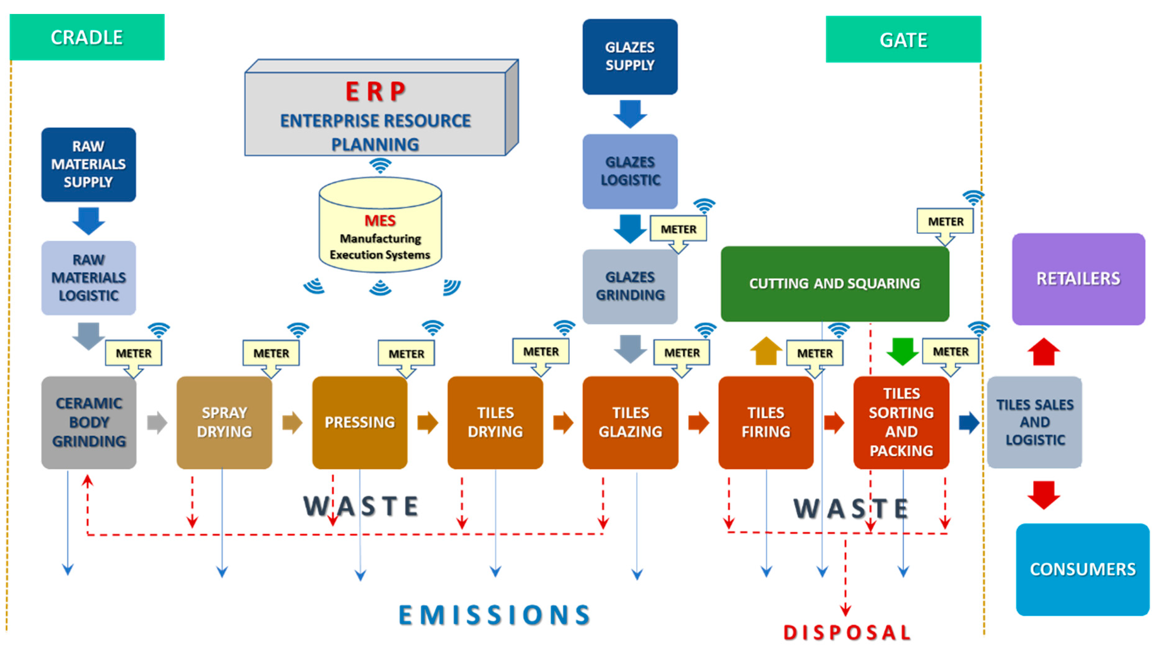 Social Sciences Free Full Text The Paradigms Of Industry 4 0 And Circular Economy As Enabling Drivers For The Petitiveness Of Businesses And Territories The Case Of An Italian Ceramic Tiles Manufacturing