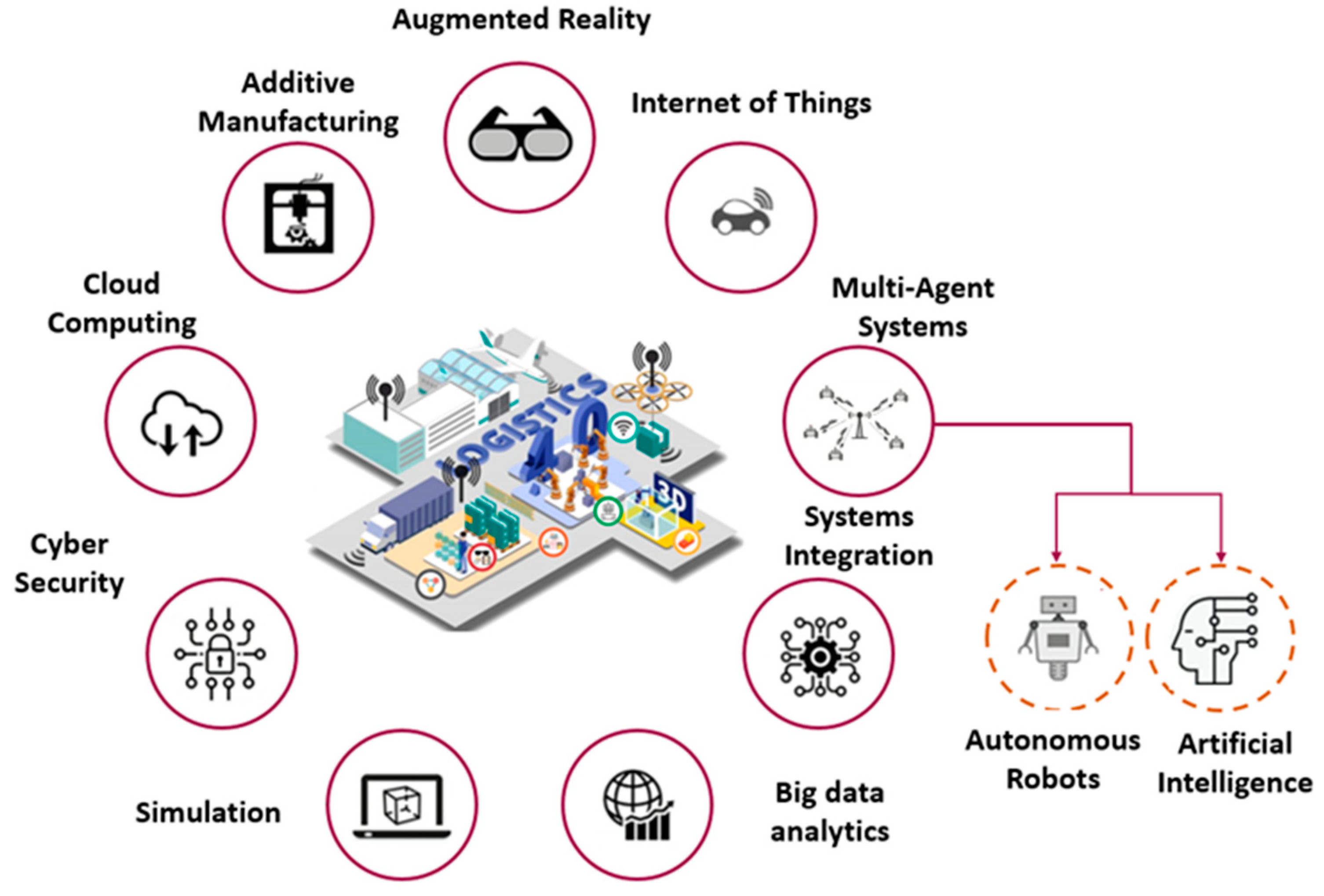 Industry 4.0 autonomous sales robots