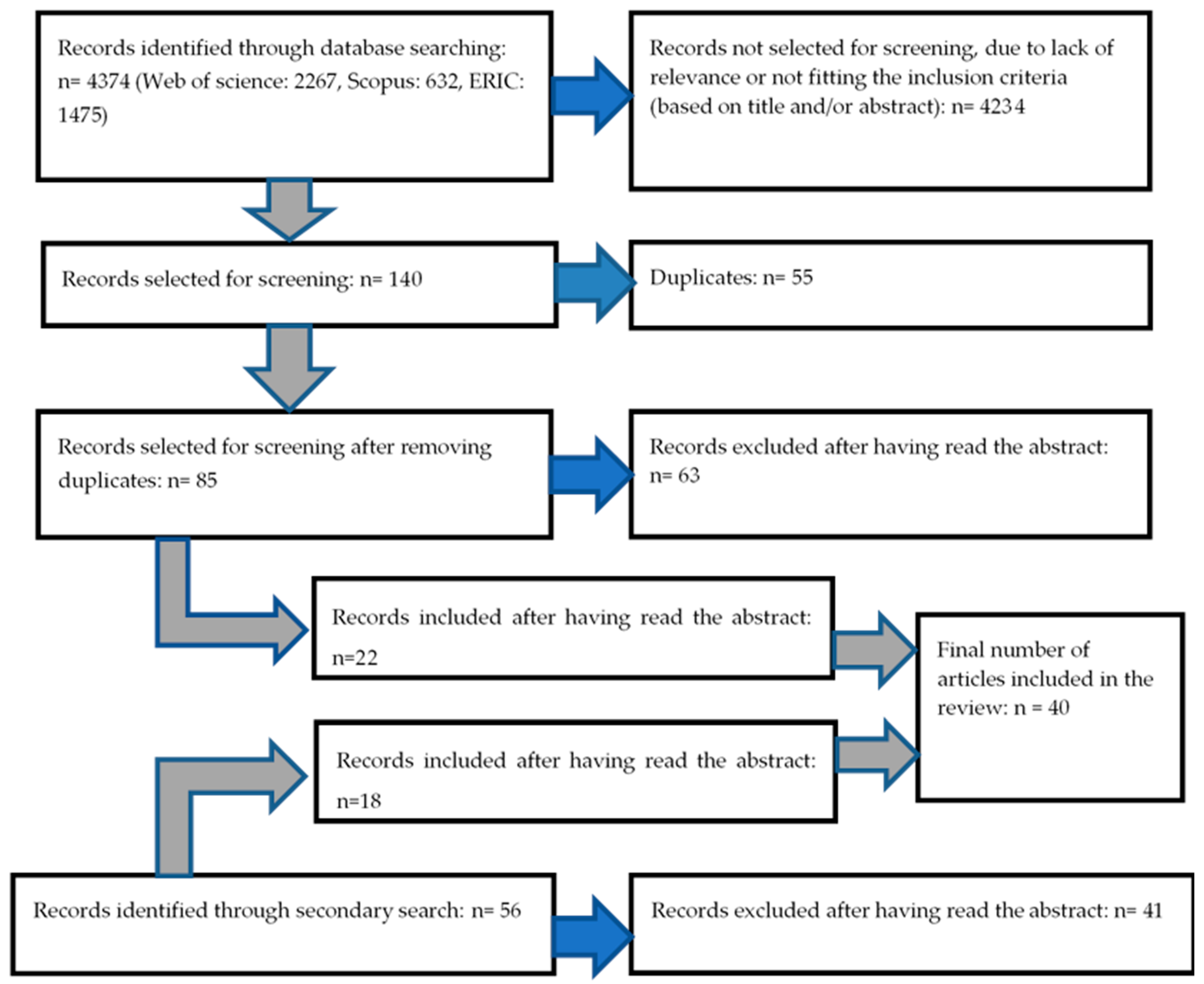 Service user involvement literature review