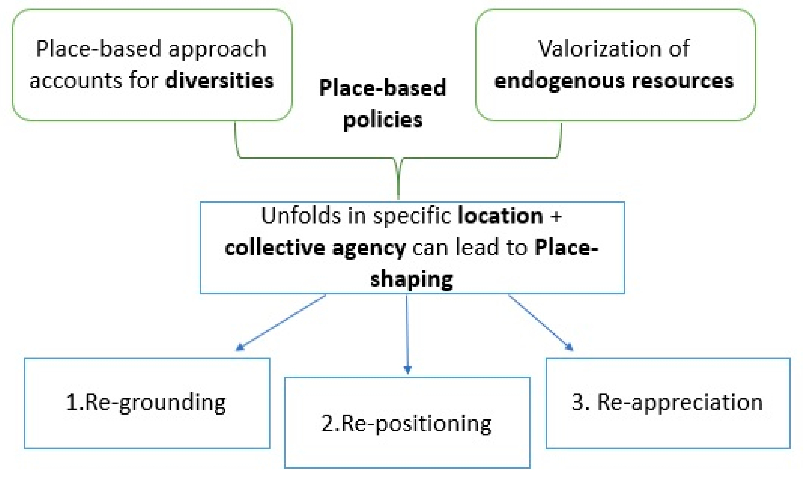 Social Sciences Free Full Text Place Based Policies For Sustainability And Rural Development The Case Of A Portuguese Village Spun In Traditional Linen Html<script async src=