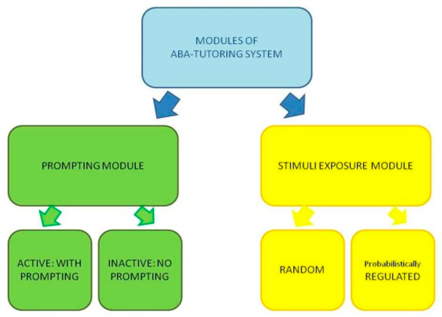 Social Sciences Free FullText Applied Behavior Analysis (ABA) as a