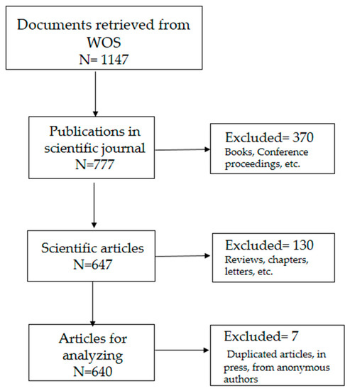 Social Sciences Free Full Text The Impact Of Term Fake News On The Scientific Community Scientific Performance And Mapping In Web Of Science Html