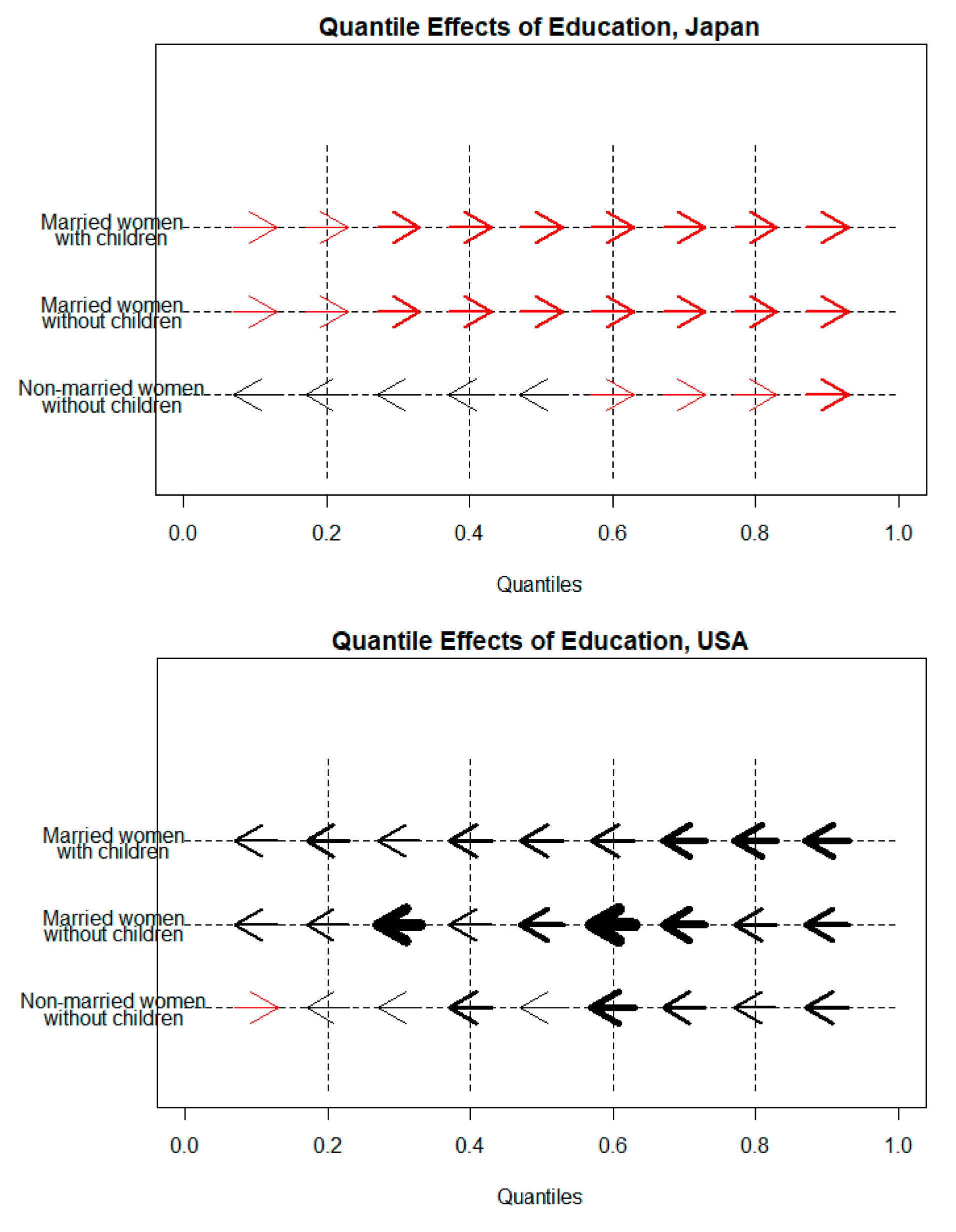 Social Sciences Free Full-Text Unconditional Quantile Regression Approach Effects of Education on Housework Time in the US and Japan image