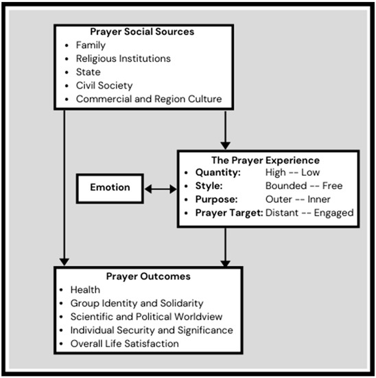Social Sciences Free FullText The Sociology of Prayer Dimensions