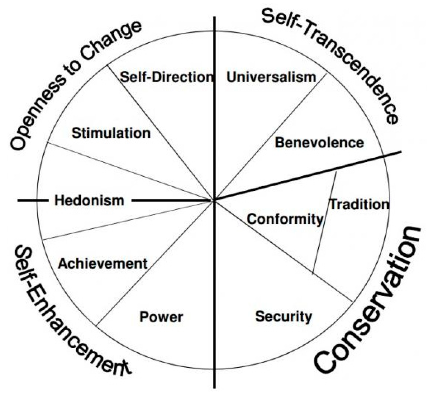 Социальный универсализм. Schwartz values. Schwartz’s model of values.. Универсализм картинки. Шалом Шварц диаграмма по странам