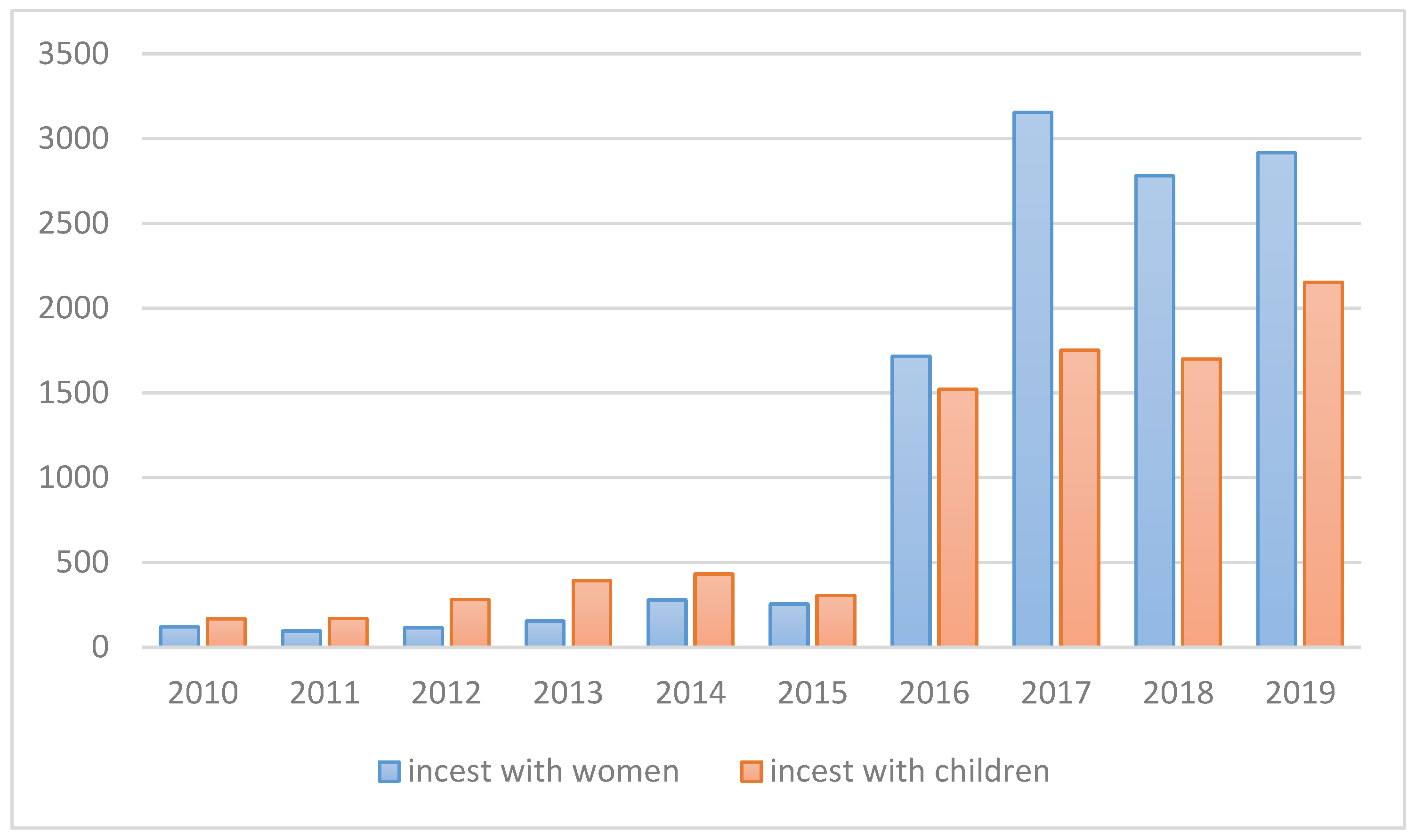 Инцест The Need to Act: Incest as a Crime Given Low Priority—A View with India as  an Example