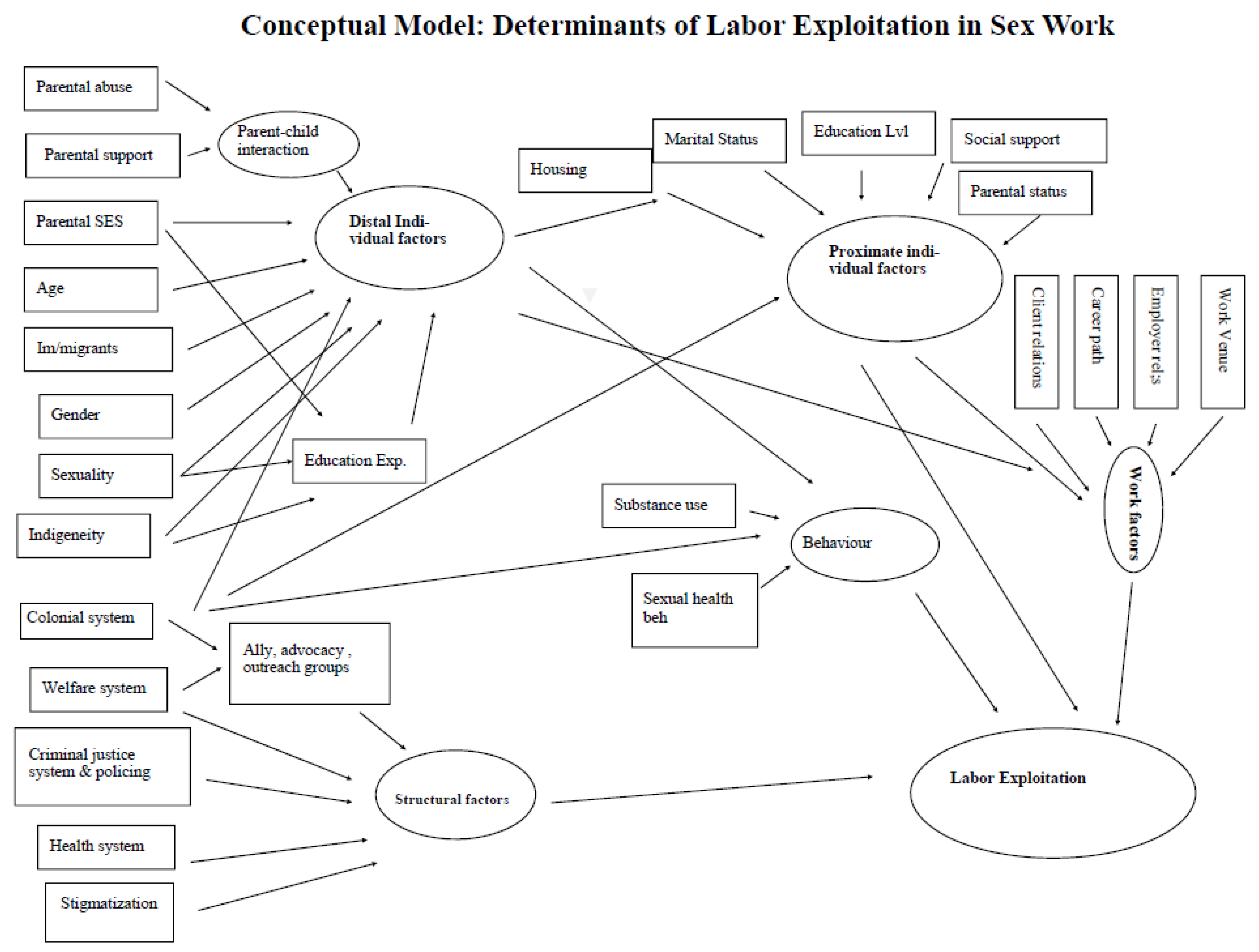 Social Sciences Free Full-Text Editorial Understanding Exploitation in Consensual Sex Work to Inform Occupational Health andamp; Safety Regulation Current Issues and Policy Implications