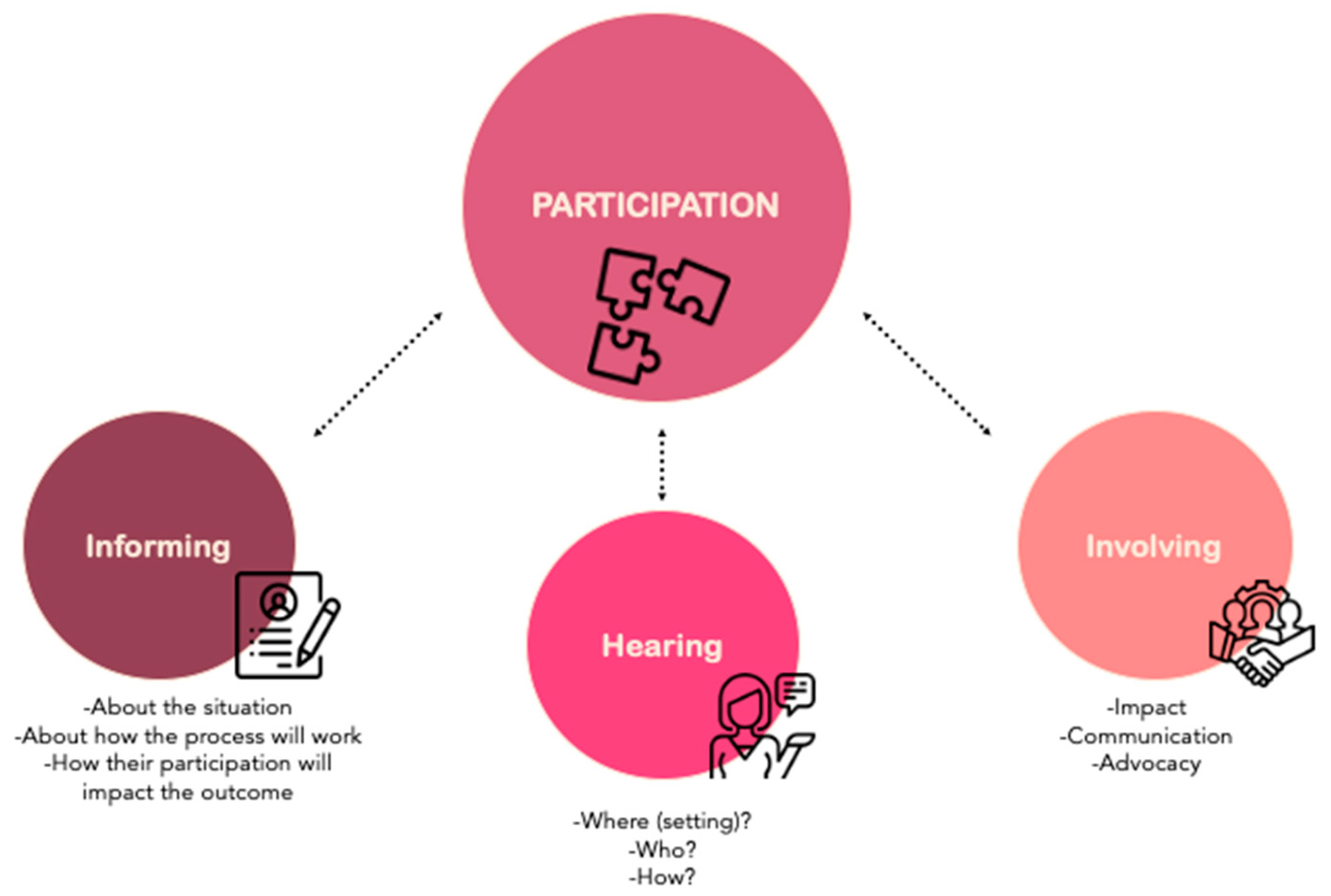Social Sciences Free FullText The Participation of
