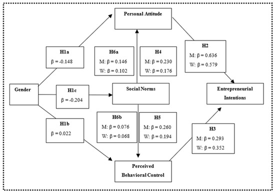 The Impact of Gender on Entrepreneurial Intention in a Peripheral ...